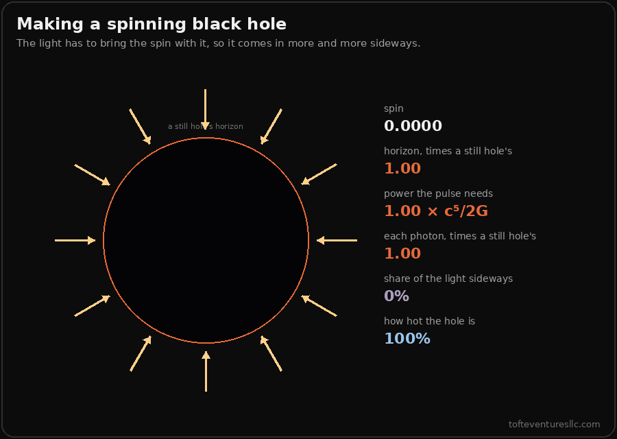 An animation titled Making a spinning black hole, showing twelve arrows of light converging on a horizon drawn in orange inside a dashed circle marking a still hole's horizon. As the spin rises from 0 to 0.9999 the horizon shrinks to half the dashed circle and the arrows turn from pointing straight in to running round the circle. Beside it the readouts change: the horizon from 1.00 to 0.50 times a still hole's, the power the pulse needs from 1.00 to 1.97 times c to the fifth over 2G, each photon from 1.00 to 1.97 times a still hole's, the share of the light sideways from 0 to 99 percent, and how hot the hole is from 100 percent to 3 percent. At the limit a line reads: all sideways, nothing converges.