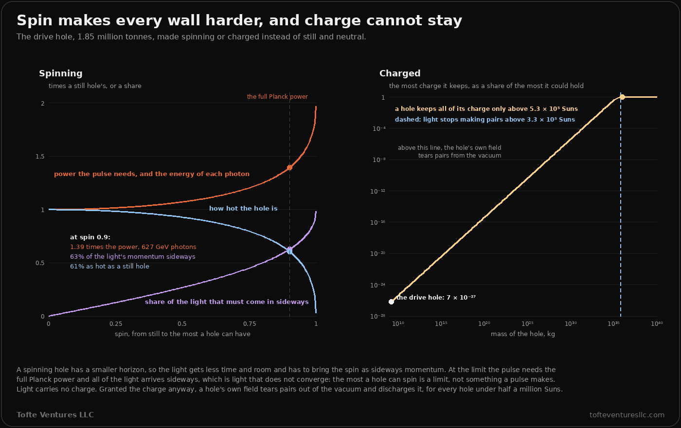 Two charts on a dark panel, titled Spin makes every wall harder, and charge cannot stay, for the drive hole of 1.85 million tonnes. On the left, against spin from still to the most a hole can have: the power the pulse needs and the energy of each photon, both rising from 1 to 2 times a still hole's, reaching the full Planck power; the share of the light that must come in sideways, rising from 0 to 1; and how hot the hole is, falling from 1 to 0. A dashed line at spin 0.9 marks 1.39 times the power with 627 GeV photons, 63 percent of the light's momentum sideways, and 61 percent as hot as a still hole. On the right, the most charge a hole keeps as a share of the most it could hold, against its mass from ten to the 9 to ten to the 40 kilograms: it rises in a straight line from 7 times ten to the minus 27 for the drive hole to all of it at 5.3 times ten to the 5 Suns, with a dashed line where light stops making pairs at 3.3 times ten to the 5 Suns. Above the line, the hole's own field tears pairs from the vacuum.