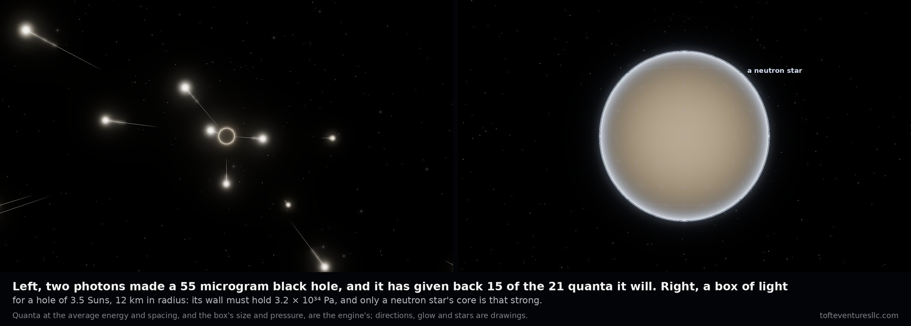 Two frames from the film, side by side. On the left, a small dark disc with a thin bright rim at the centre of a black field, with fifteen glowing points streaking away from it in every direction, each trailing a thin line: the quanta the two-photon hole has already given off. On the right, a softly glowing sphere, the box of light, with a thin ring on its rim labelled a neutron star: the two are the same size. The caption says two photons made a 55 microgram black hole which has given back 15 of the 21 quanta it will, and that the box on the right, for a hole of 3.5 Suns, is 12 kilometres in radius, and its wall must hold 3.2 times ten to the 34 pascals, which only a neutron star's core is strong enough for. The quanta's energies and spacing and the box's size and pressure are the engine's; their directions, the glow and the stars are drawings.