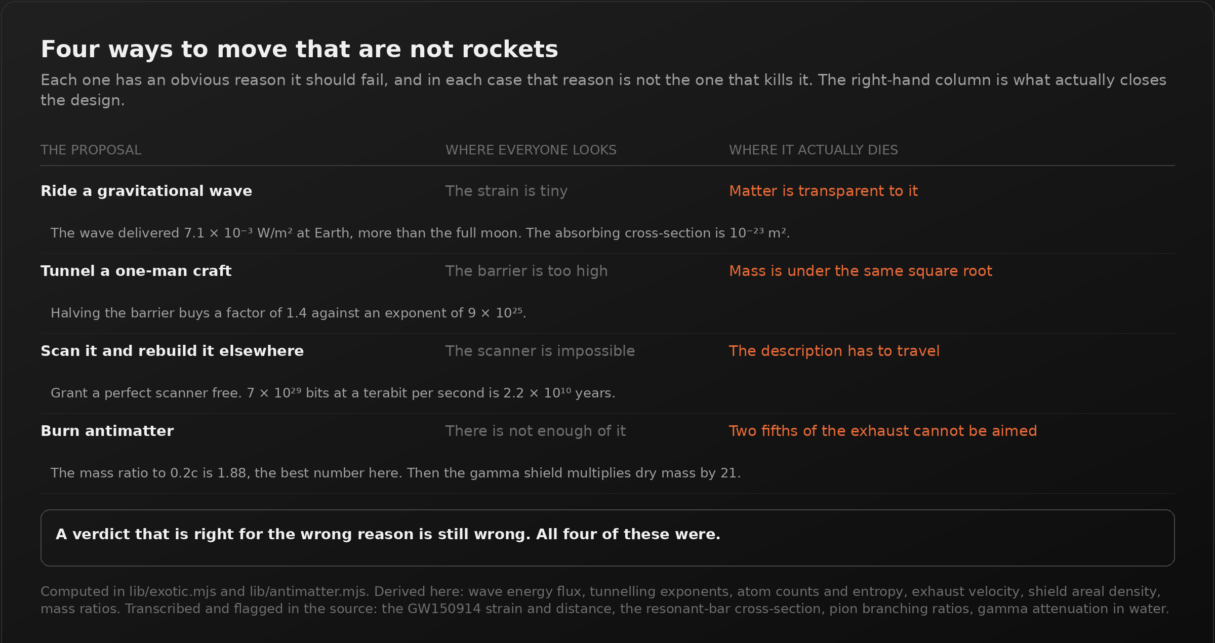 A table of four propulsion proposals. Ride a gravitational wave: everyone looks at the tiny strain, but it actually dies because matter is transparent to it, with the wave delivering 7.1 times ten to the minus three watts per square metre at Earth against an absorbing cross-section of ten to the minus twenty-three square metres. Tunnel a one-man craft: everyone looks at the barrier height, but it dies because mass sits under the same square root, so halving the barrier buys a factor of 1.4 against an exponent of nine times ten to the twenty-fifth. Scan and rebuild elsewhere: everyone looks at the scanner, but it dies because the description has to travel, seven times ten to the twenty-ninth bits taking 2.2 times ten to the tenth years at a terabit per second. Burn antimatter: everyone looks at scarcity, but it dies because two fifths of the exhaust cannot be aimed, with a mass ratio to 0.2c of 1.88 before a gamma shield multiplies dry mass by twenty-one.