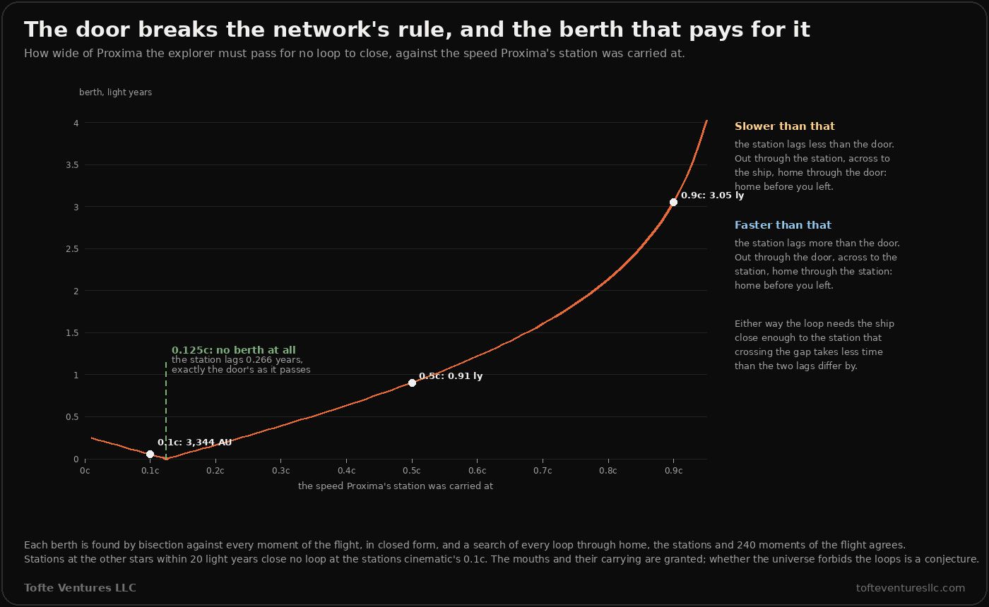 A chart on a dark panel, titled The door breaks the network's rule, and the berth that pays for it: the berth in light years the explorer needs at Proxima, against the speed Proxima's station was carried at, from 0 to 0.95 of light speed. The curve starts at 0.25 light years for a very slow station, falls to exactly zero at 0.125 of light speed, marked no berth at all, where the station lags 0.266 years, exactly the door's as it passes, then rises steadily through 0.91 light years at 0.5c and 3.05 light years at 0.9c to 4 light years at 0.95c. The point at 0.1c is marked 3,344 AU. Notes explain the two routes: slower than that, the station lags less than the door, so you go out through the station and home through the door; faster, the station lags more, so you go out through the door and home through the station. Either way the loop needs the ship close enough to the station that crossing the gap takes less time than the two lags differ by.