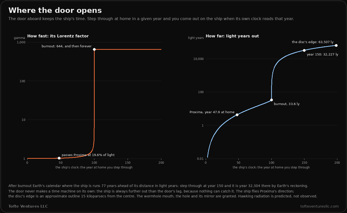 Two charts on a dark panel, titled Where the door opens, both against the ship's own clock from 0 to 200 years, which is the year at home you step through the door. On the left, the ship's Lorentz factor on a log scale from 1 to 1,000: it stays near 1, passing Proxima at 19.6 percent of light speed at 47.6 years, then climbs steeply to 644 at burnout at 100 years and stays there forever. On the right, the distance in light years on a log scale from 0.01 to over 10,000: Proxima at 4.25 light years, which is year 47.9 at home, burnout at 33.6, then a steep rise to 32,227 light years at year 150 and the edge of the galaxy's disc at 63,507 light years at 198.6 years. A note says that after burnout Earth's calendar where the ship is runs 77 years ahead of its distance in light years, that the door never makes a time machine on its own because nothing can catch the ship, and that the mouth, the hole and its mirror are granted.
