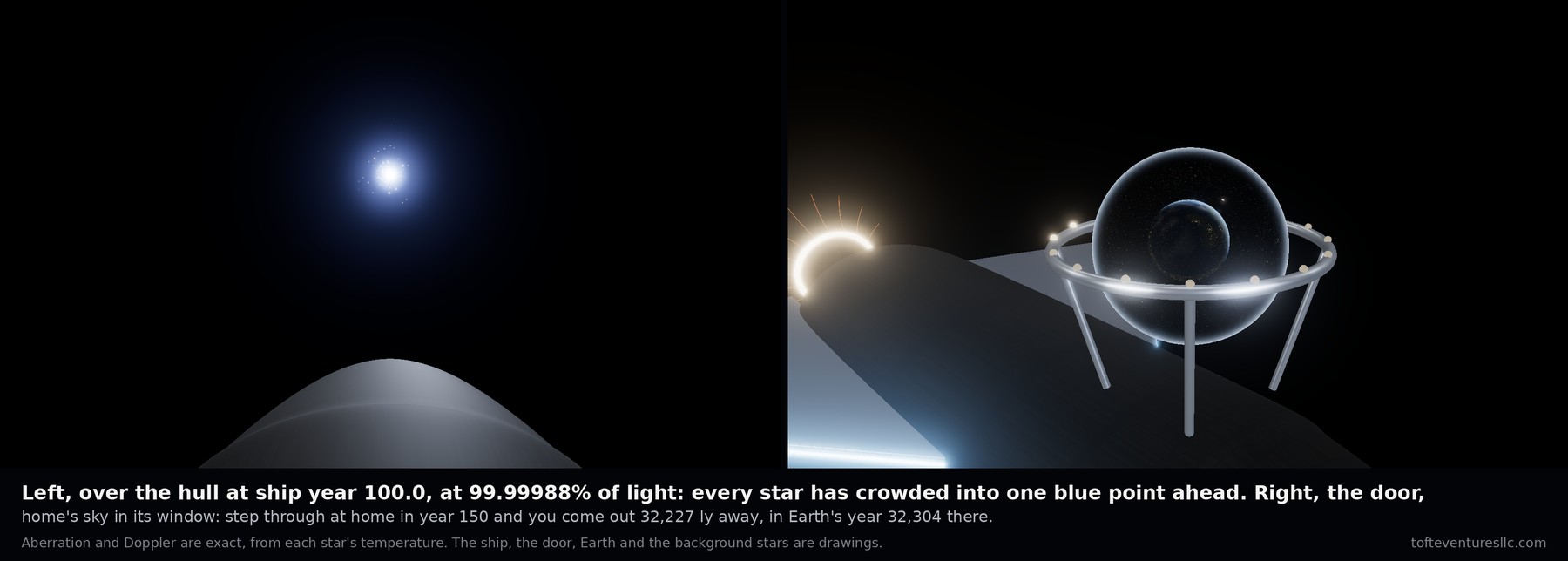 Two frames from the film. On the left, the view over the ship's hull just before burnout: the grey hull fills the bottom of the frame, lit blue from ahead, and above it the whole sky has crowded into a single brilliant blue point. On the right, the door on the ship's back: a clear sphere in a ring cradle, with a small blue Earth and the sunlit sky of home visible through it. The caption gives the speed, 99.99988 percent of light, and says that stepping through the door at home in year 150 puts you on the ship 32,227 light years out, and that the sky's aberration and Doppler shift are exact while the ship, the door, Earth and the background stars are drawings.