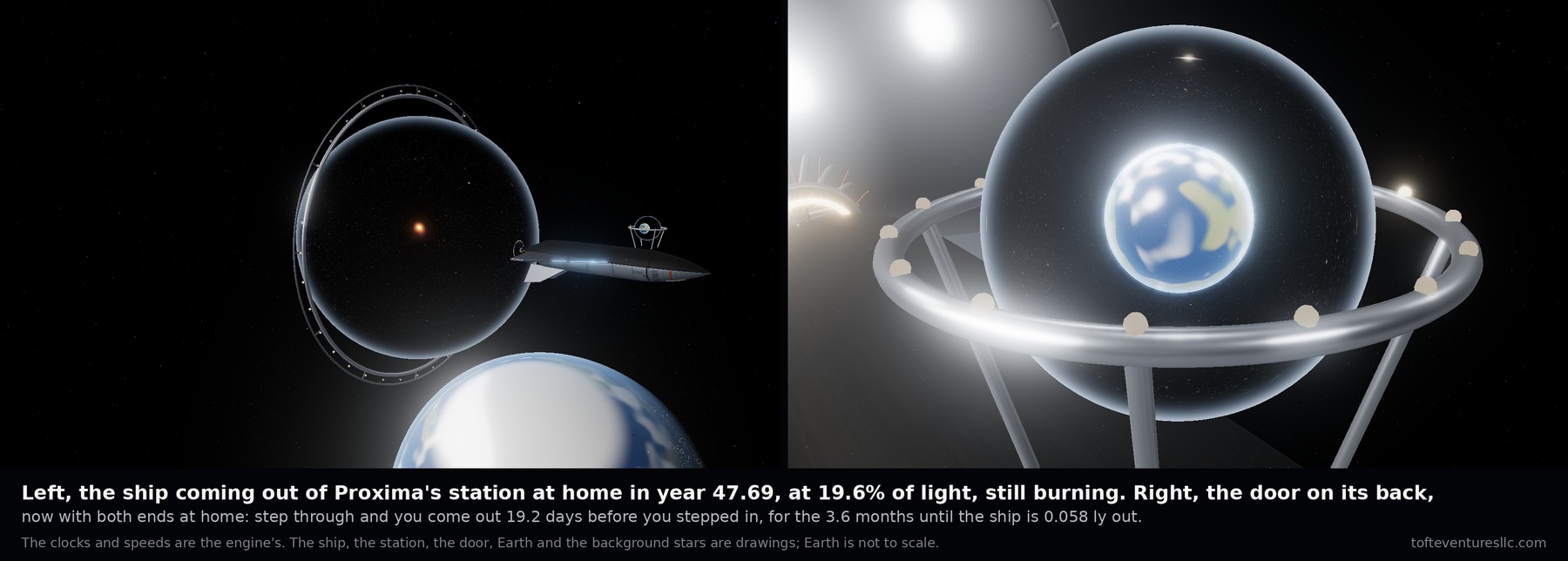 Two frames from the ending. On the left, the explorer coming out of the station's home mouth: a clear sphere in a lit ring, with Earth large below it and Proxima's red point visible through the mouth, and the ship's nose and hull pushing out of the sphere toward the viewer. On the right, the door on the ship's back, a clear sphere in a ring cradle with Earth inside it. The caption says the ship comes out at home in year 47.69 at 19.6 percent of light, still burning, and that stepping through the door now puts you at home 19.2 days before you stepped in, for the 3.6 months until the ship is 0.058 light years out. The clocks and speeds are the engine's; the ship, station, door, Earth and background stars are drawings, and Earth is not to scale.