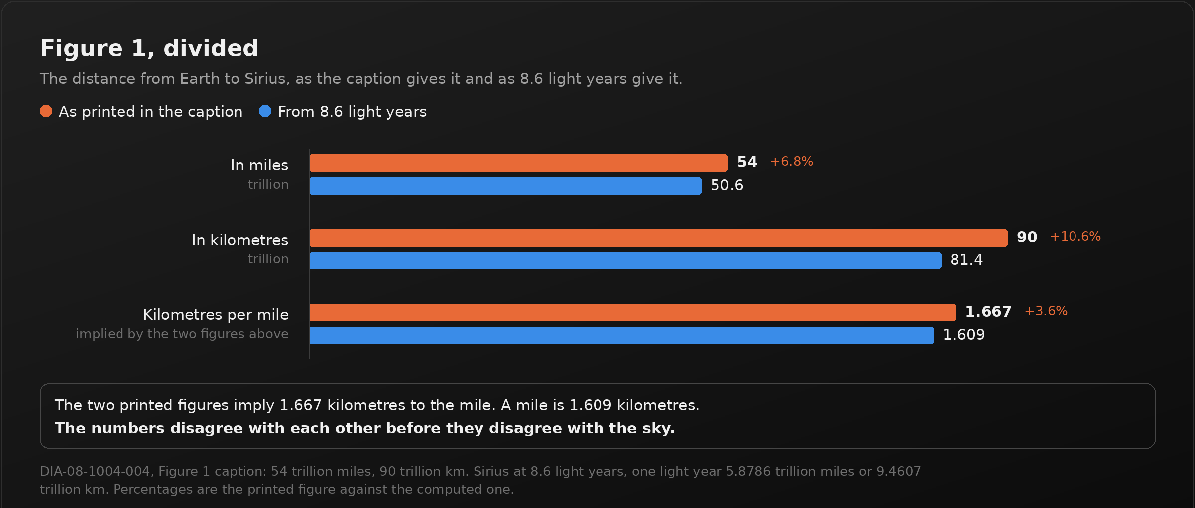 Two horizontal bars for each unit. In miles, the document's 54 trillion sits beside the 50.6 trillion that 8.6 light years actually gives, 6.8 percent apart. In kilometres, its 90 trillion sits beside the true 81.4 trillion, 10.6 percent apart. A third row shows the conversion the two claimed figures imply, 1.667 kilometres per mile, against the real 1.609. A callout reads: the two numbers disagree with each other before they disagree with the sky.