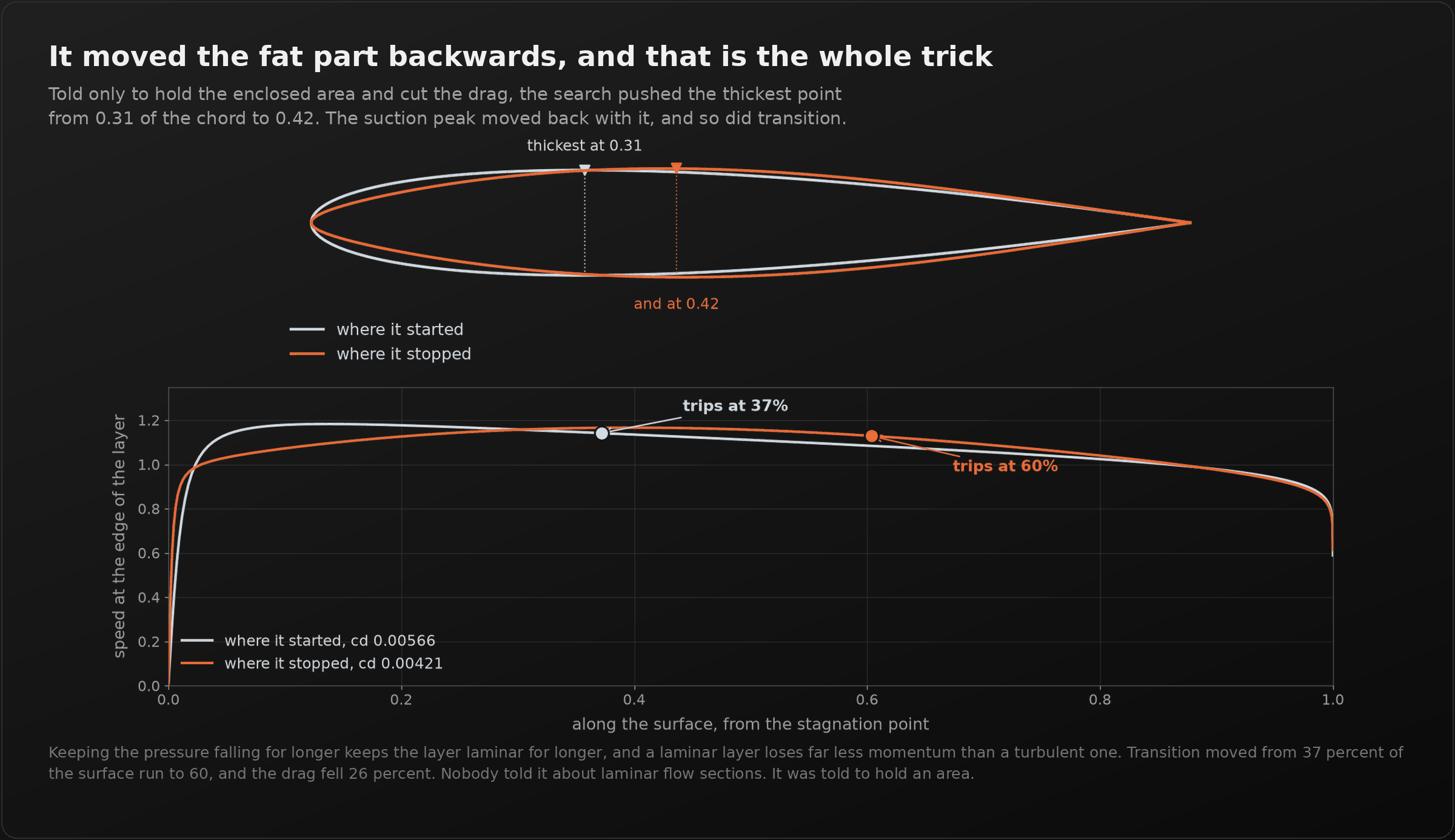 A dark panel titled "It moved the fat part backwards, and that is the whole trick". Above, two aerofoil sections overlaid at true scale: a pale one with its thickest point marked at 0.31 of the chord, and an orange one with its thickest point at 0.42. Below, the speed at the edge of the boundary layer along the surface for both, with markers showing the pale one tripping to turbulent at 37 percent of the surface run and the orange one at 60 percent, labelled with drag coefficients 0.00566 and 0.00421.