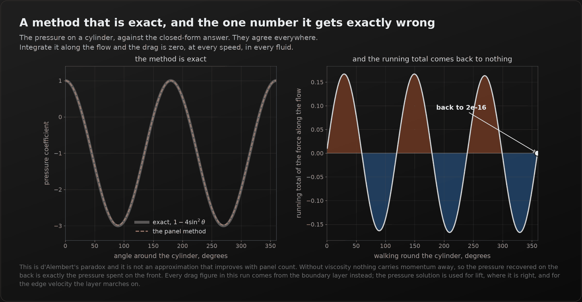 A dark panel titled "A method that is exact, and the one number it gets exactly wrong". On the left, the pressure coefficient around a cylinder plotted against angle: the closed-form curve one minus four sine squared theta, with the panel method's dashed line lying on top of it everywhere. On the right, the running total of the streamwise force as you walk around the cylinder, swinging up and down through three cycles and returning exactly to zero, annotated "back to 2e-16".