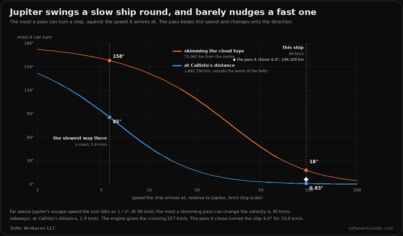A line chart of how far a pass at Jupiter can turn a ship, from 0 to 180 degrees, against the speed it arrives at, 2 to 200 kilometres a second on a log scale. Two curves fall from left to right: orange, a pass skimming the cloud tops, 75,067 kilometres from the centre; blue, a pass at Callisto's distance, 1,882,700 kilometres, outside the worst of the radiation belts. A dashed line marks the slowest way there, a coast arriving at 5.6 kilometres a second, where the skimming pass turns the ship 158 degrees and the distant one 85. Another marks this ship at 96 kilometres a second, where the skimming pass turns it 18 degrees at most and the distant one 0.83. A white diamond marks the pass the engine chose, 6.0 degrees at 249,329 kilometres. A note says that far above Jupiter's escape speed the turn falls as one over v squared; that at 96 kilometres a second a skimming pass can change the velocity by at most 30 kilometres a second, sideways, and a pass at Callisto's distance by 1.4; that the engine gives the crossing 227; and that the pass it chose turned the ship 6.0 degrees for 10.0 kilometres a second.