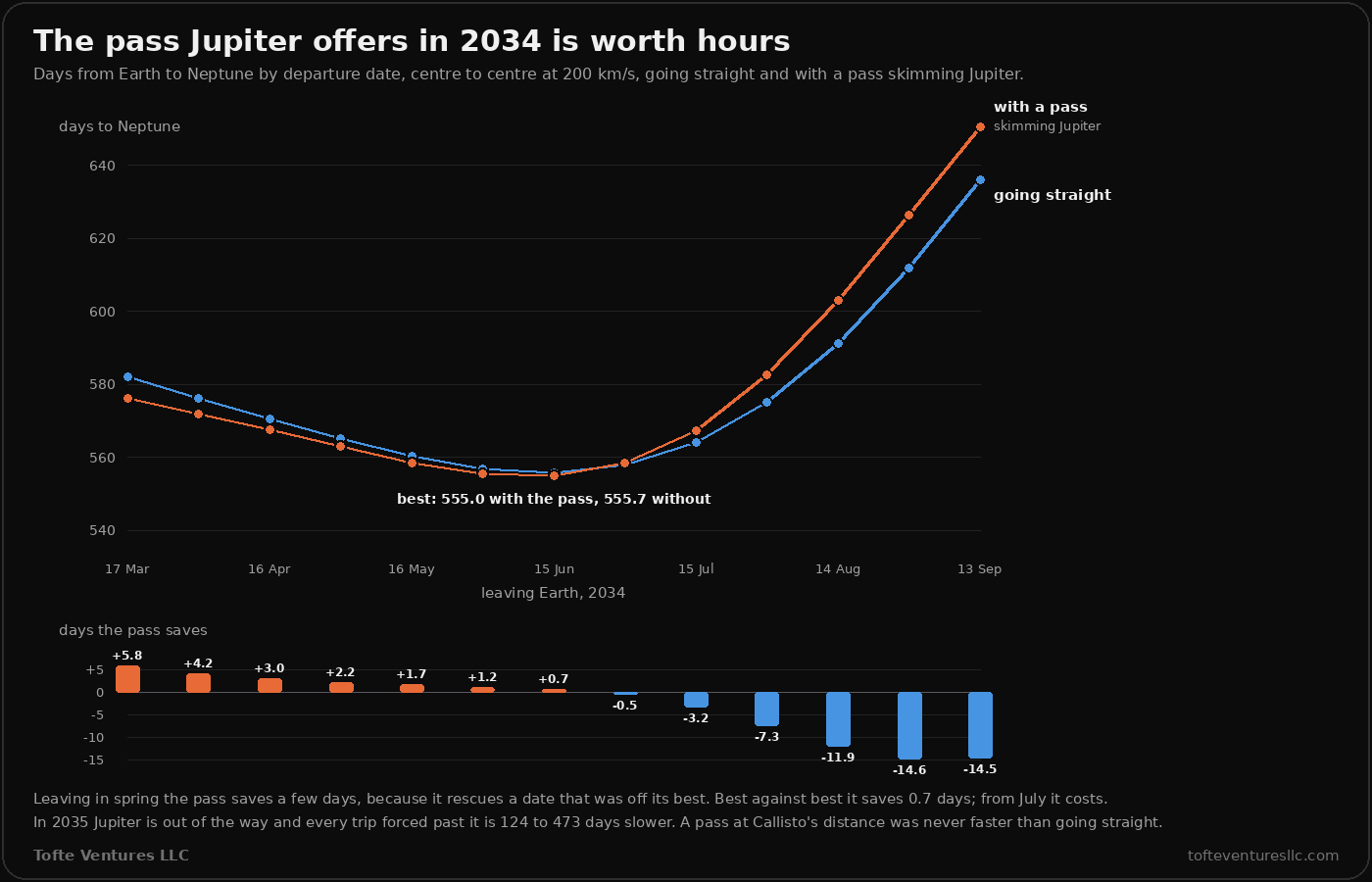 Two charts for departures from March to September 2034, going straight at 200 kilometres a second of exhaust, in blue, and with a pass skimming Jupiter, in orange. Above, days from Earth to Neptune by departure date: both fall to a minimum in mid June and rise after, and the orange line sits just below the blue until late June, then above it. The best is 555.0 days with the pass and 555.7 without, on 15 June. Below, bars of the days the pass saves: plus 5.8 on 17 March, 4.2, 3.0, 2.2, 1.7, 1.2, and plus 0.7 on 15 June; then minus 0.5 on 30 June, minus 3.2, 7.3, 11.9, 14.6 and 14.5 by September. A note says that leaving in spring the pass saves a few days because it rescues a date that was off its best, that best against best it saves 0.7 days, and that from July it costs; that in 2035, with Jupiter out of the way, every trip forced past it is 124 to 473 days slower; and that a pass at Callisto's distance was never faster than going straight.