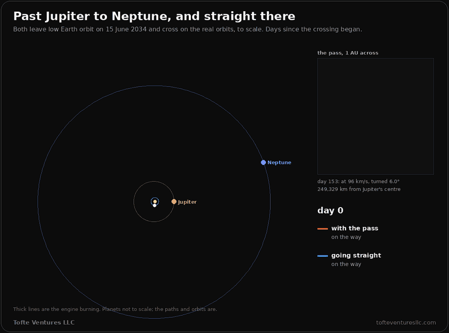 An animation of the two crossings from 15 June 2034, drawn to scale on the orbits of Earth, Jupiter and Neptune round the Sun. The orange ship aims at Jupiter and the blue ship goes straight for Neptune; the two paths are nearly the same line. A close-up box, 1 AU across, centred on Jupiter on the day of the pass, shows the blue path passing well clear to one side and the orange path meeting Jupiter and leaving at a slightly different angle. The box is labelled day 153, at 96 kilometres a second, turned 6.0 degrees, 249,329 kilometres from Jupiter's centre. A readout shows the day and each ship's progress: 571.27 days door to door with the pass, 571.71 going straight, and at the end, the pass saves 11 hours.