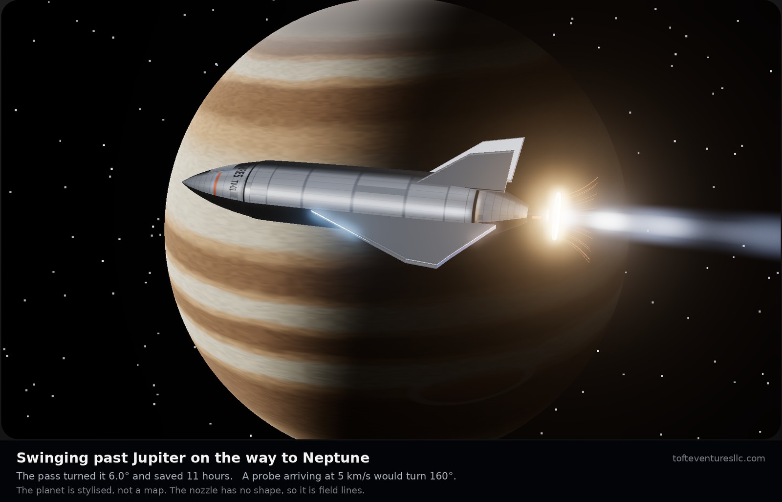 The sci-fi drawing of the best version, a long pointed spaceplane in brushed grey with swept wings and twin tail fins, burning past a huge banded gas giant, cream, tan and brown stripes lit from one side, against a field of stars. The ring at its tail glows white and gold with a blue-white exhaust. A caption says it is swinging past Jupiter on the way to Neptune, that the pass turned it 6.0 degrees and saved 11 hours, that a probe arriving at 5 kilometres a second would turn 160 degrees, that the planet is stylised rather than a map, and that the nozzle has no shape, so it is field lines.