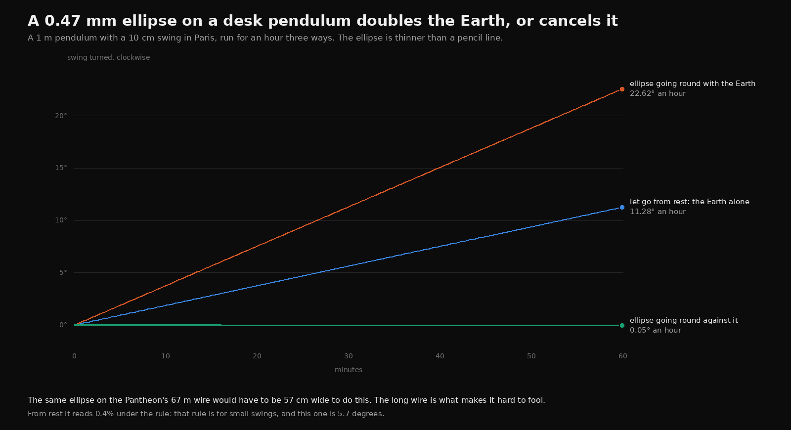 Three lines over an hour, for a 1 metre pendulum with a 10 cm swing in Paris. The blue line, let go from rest, climbs to 11.28 degrees: the Earth alone. The orange line, with a 0.47 mm ellipse going round the same way the Earth turns the swing, climbs twice as steeply to 22.62 degrees. The aqua line, with the same ellipse going round the other way, stays flat at 0.05 degrees an hour. A note says the same ellipse on the Panthéon's 67 metre wire would have to be 57 cm wide, and that from rest the desk pendulum reads 0.4 percent under the rule because its swing, at 5.7 degrees, is wider than the rule assumes.