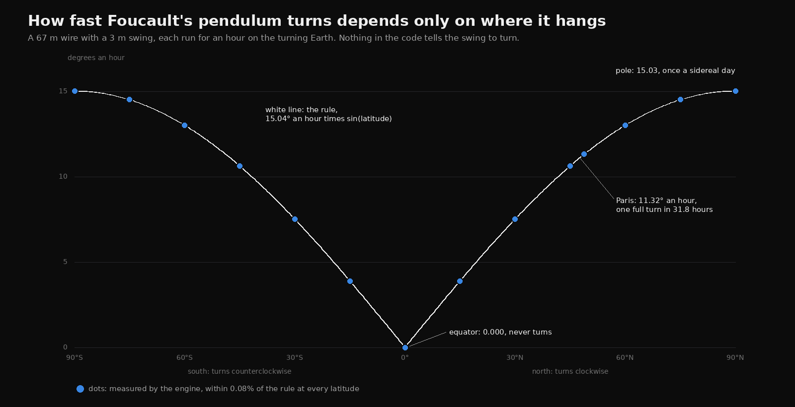 A curve of how fast the swing turns, in degrees an hour, against latitude from 90 south to 90 north. The white line is the rule, 15.04 degrees an hour times the sine of the latitude, a V shape that is zero on the equator and 15 at both poles. Blue dots are the engine's measurements every 15 degrees and at Paris, each an hour-long run of a 67 metre pendulum with a 3 metre swing, and every one sits on the line: 11.32 degrees an hour at Paris, one full turn in 31.8 hours, 0.000 on the equator, 15.03 at the pole. In the north the swing turns clockwise, in the south counterclockwise. The measurements are within 0.08 percent of the rule at every latitude.