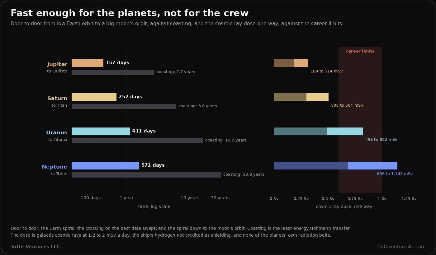 Two charts side by side, one row per planet. Left, on a log time scale, door to door against coasting: Jupiter to Callisto, 157 days against 2.7 years; Saturn to Titan, 252 days against 6.0 years; Uranus to Titania, 411 days against 16.0 years; Neptune to Triton, 572 days against 30.6 years. Right, the cosmic ray dose one way against a shaded band marking career limits from 0.6 to 1 sievert: Jupiter 189 to 314 millisieverts; Saturn 303 to 504; Uranus 493 to 822, reaching into the band; Neptune 686 to 1,143, inside the band and past its top. A note says the dose is galactic cosmic rays at 1.2 to 2 millisieverts a day, the ship's hydrogen not credited as shielding, and none of the planets' own radiation belts.