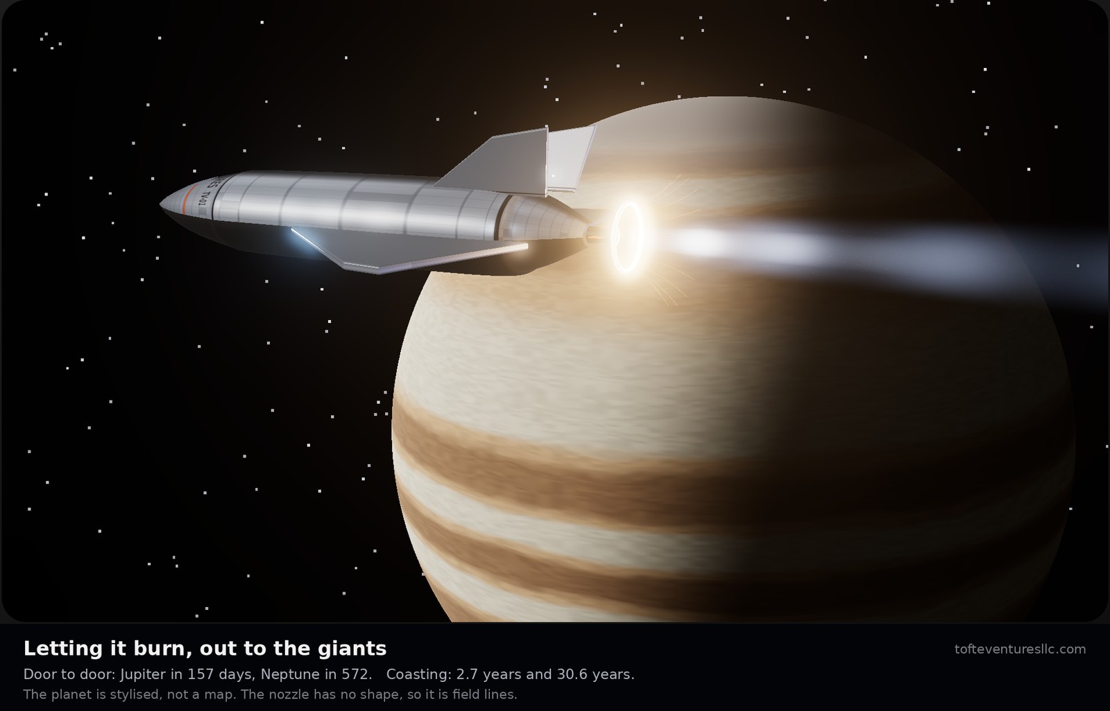 The sci-fi drawing of the best version, a long pointed spaceplane in brushed grey with swept wings and twin tail fins, burning past a huge banded gas giant, cream and tan and brown stripes lit from the side, against a field of stars. The ring at its tail glows white and gold with a blue-white exhaust trailing back across the planet. A caption says door to door it reaches Jupiter in 157 days and Neptune in 572, that coasting would take 2.7 and 30.6 years, that the planet is stylised rather than a map, and that the nozzle has no shape, so it is field lines.