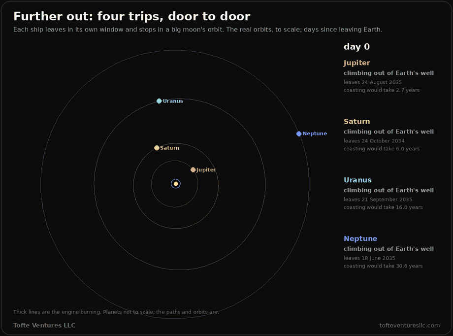 An animation of four trips from Earth, drawn to scale on the real orbits of Earth, Jupiter, Saturn, Uranus and Neptune around the Sun. Each ship leaves in its own window and the clock is days since leaving Earth. Thick lines are the engine burning and thin lines coasting: each path is nearly straight, a long burn outward, a coast, and a long burn to brake. A readout lists each trip: Jupiter, 157 days door to door, leaving 24 August 2035, where coasting would take 2.7 years; Saturn, 252 days, leaving 24 October 2034, 6.0 years coasting; Uranus, 411 days, leaving 21 September 2035, 16.0 years; Neptune, 572 days, leaving 18 June 2035, 30.6 years. A note says the planets are not to scale and the paths and orbits are.