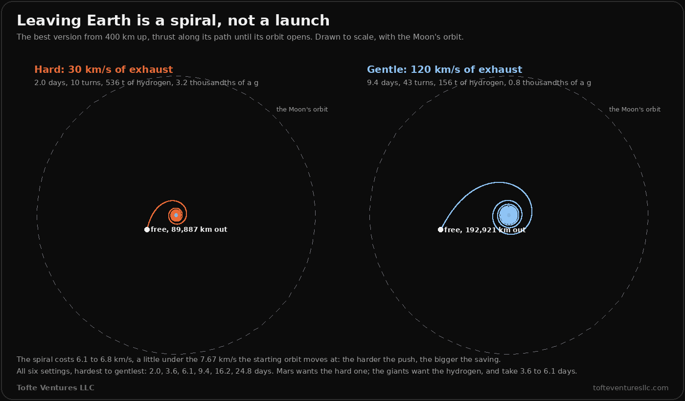 Two spirals drawn to scale inside the Moon's orbit, a dashed circle 384,400 kilometres across in each panel. On the left, in orange, the hard setting, 30 kilometres a second of exhaust: 2.0 days, 10 turns, 536 tonnes of hydrogen, 3.2 thousandths of a g, and the ship's orbit opens 89,887 kilometres out, a small tight spiral near Earth that ends in one wide sweep. On the right, in blue, the gentle setting, 120 kilometres a second: 9.4 days, 43 turns, 156 tonnes, 0.8 thousandths of a g, free 192,921 kilometres out, a wider spiral. A note says the spiral costs 6.1 to 6.8 kilometres a second, a little under the 7.67 the starting orbit moves at, the harder the push the bigger the saving, and that all six settings from hardest to gentlest take 2.0, 3.6, 6.1, 9.4, 16.2 and 24.8 days.