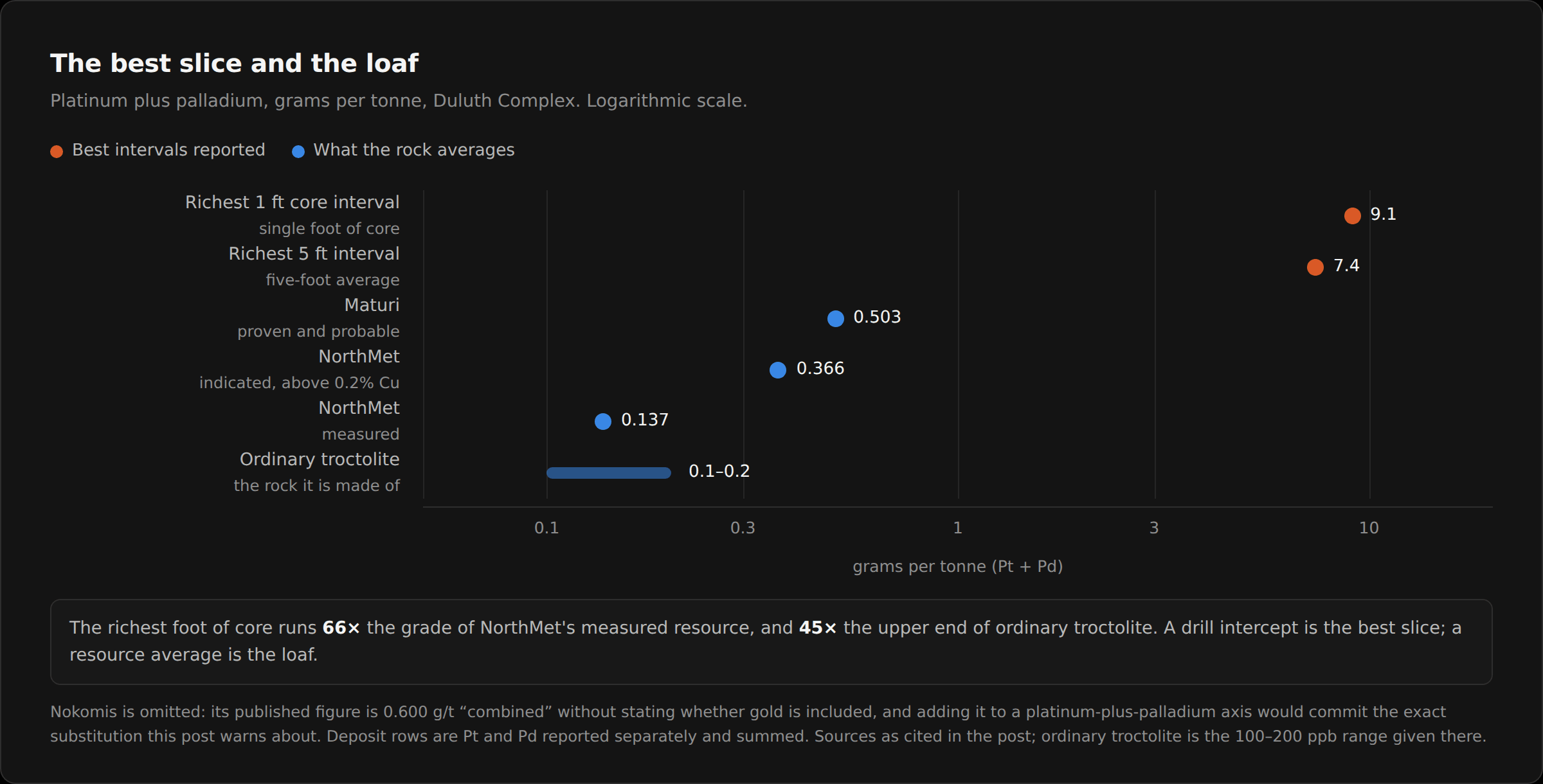 Platinum plus palladium grades on a logarithmic scale. The two richest drill intervals sit at 9.1 and 7.4 grams per tonne, far to the right; the deposit averages cluster between 0.137 and 0.503, and ordinary troctolite is a band at 0.1 to 0.2