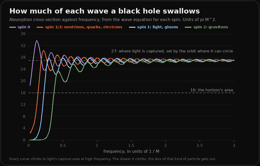 A chart of how much of each kind of wave a black hole swallows, against frequency, for four spins. Spin 0 starts near 16, the area of the horizon, and the others start at or near zero. All four climb and then ripple around 27, the area over which the hole captures light, set by the orbit where light can circle it, marked with a dashed line. Spin 2, the gravitons, climbs last and slowest, which is why so few of them get out.