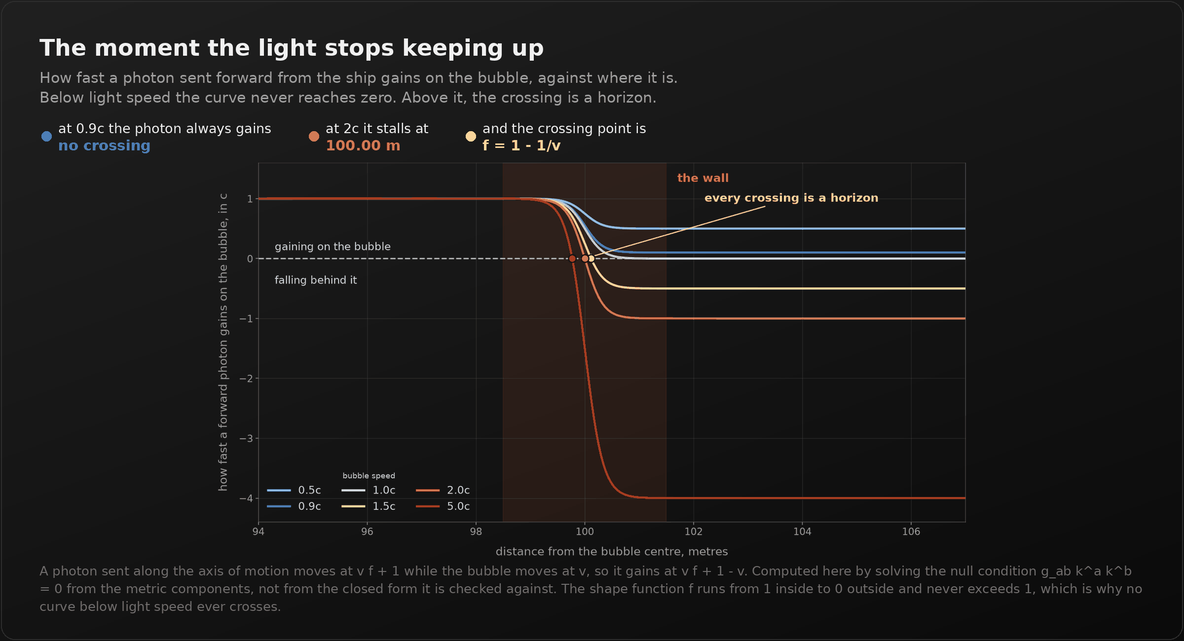 A dark panel titled "The moment the light stops keeping up". A chart of how fast a forward photon gains on the bubble, in units of c, against distance from the bubble centre from 94 to 107 metres, with the one metre wall shaded. Six curves for bubble speeds of 0.5c, 0.9c, 1.0c, 1.5c, 2.0c and 5.0c. All start at 1 inside the bubble. The 0.5c and 0.9c curves level off above zero and never cross. The 1.0c curve levels off at exactly zero. The 1.5c, 2.0c and 5.0c curves cross zero inside the wall, each crossing marked with a dot, and level off at negative values down to minus 4. A dashed line marks zero, labelled "gaining on the bubble" above and "falling behind it" below. An annotation reads "every crossing is a horizon".
