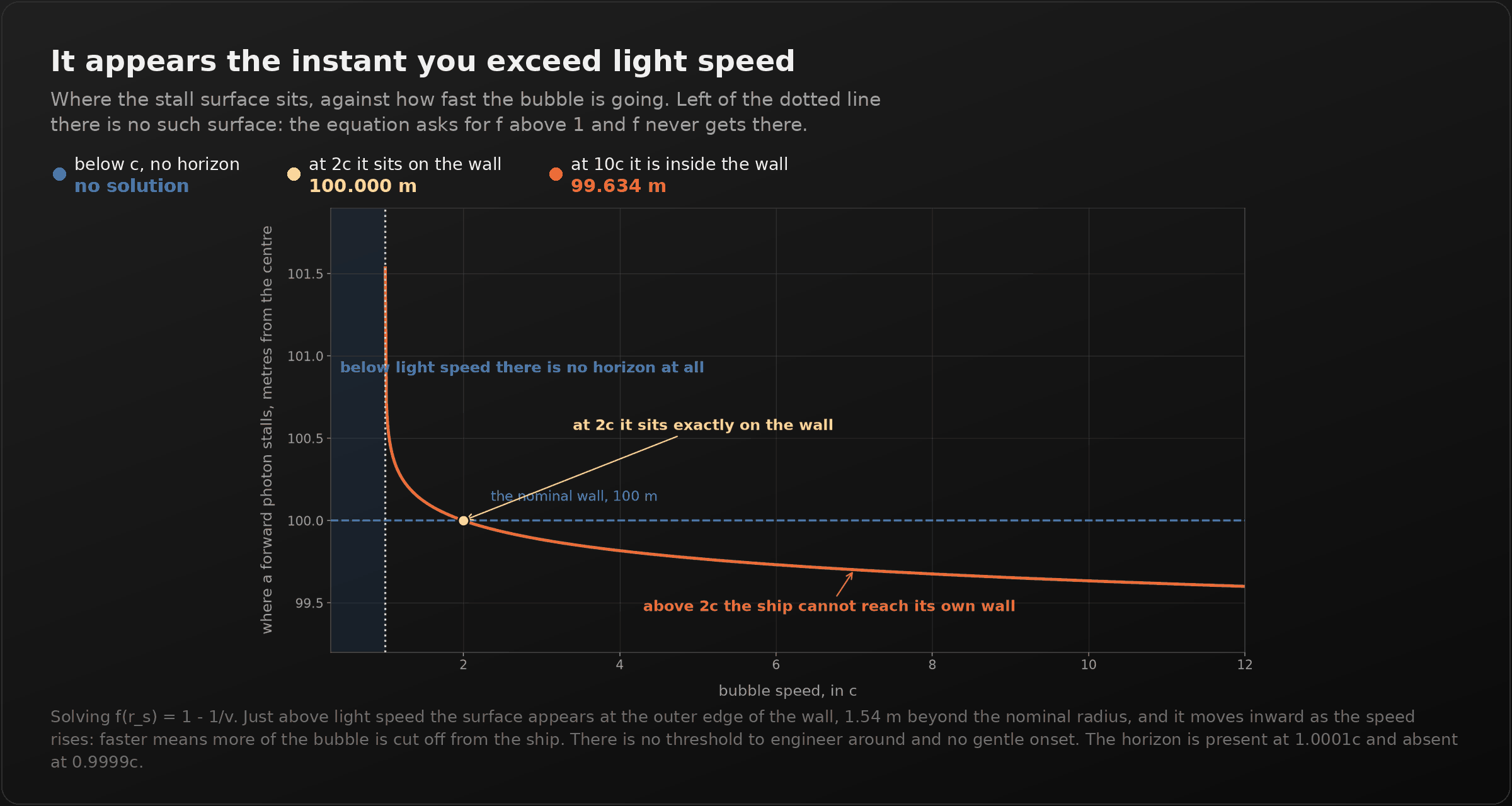 A dark panel titled "It appears the instant you exceed light speed". A chart of where a forward photon stalls, in metres from the centre, against bubble speed from 0.3c to 12c. Left of a dotted vertical line at 1c the region is shaded blue and empty, labelled "below light speed there is no horizon at all". Right of it an orange curve starts at 101.5 metres, falls steeply, crosses the dashed line marking the nominal wall at 100 metres exactly at 2c where a dot is marked, and continues down to 99.6 metres at 12c. Annotations read "at 2c it sits exactly on the wall" and "above 2c the ship cannot reach its own wall".