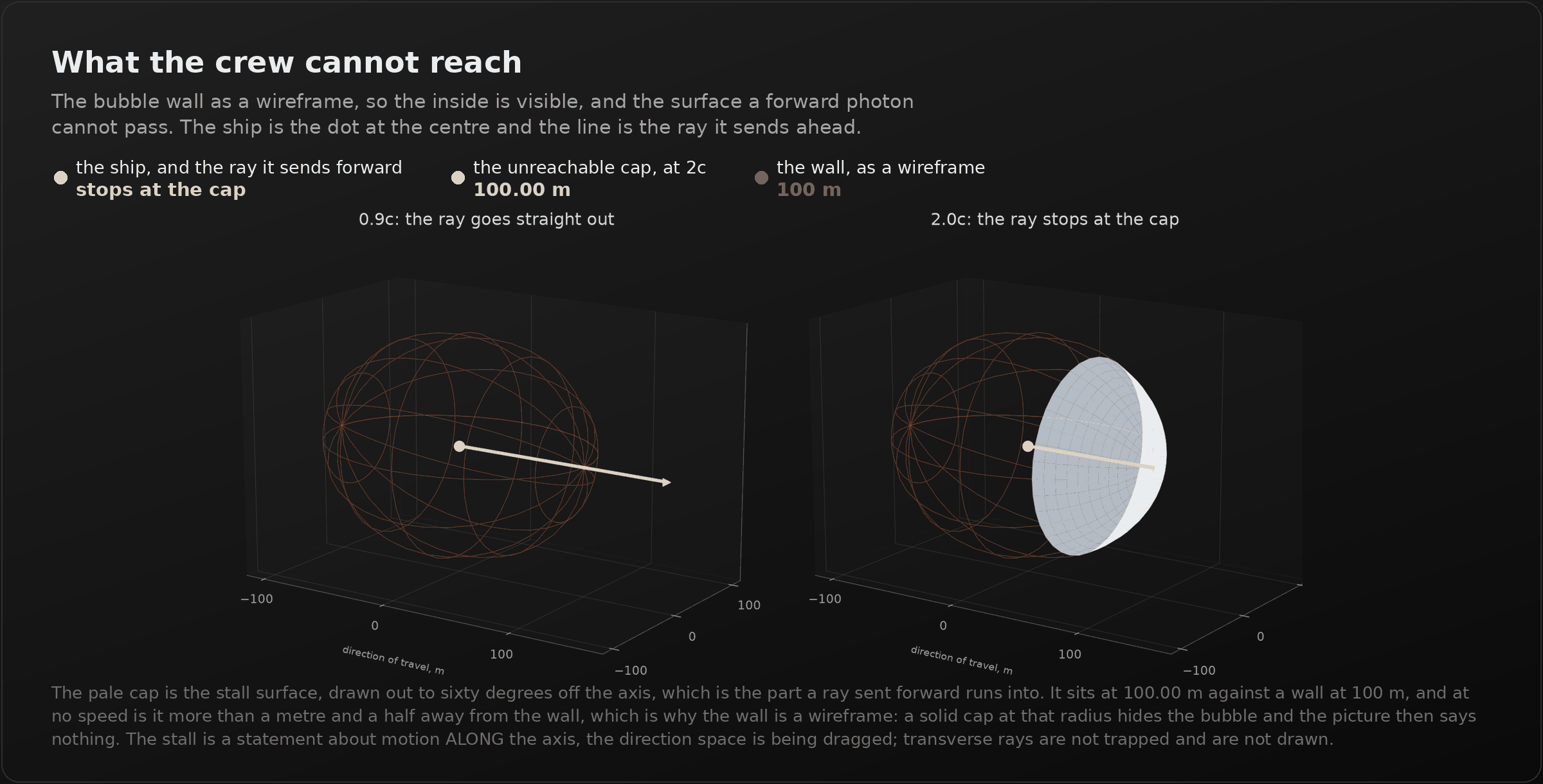 A dark panel titled "What the crew cannot reach". Two 3D views. On the left, labelled 0.9c, an orange wireframe sphere of radius 100 metres with a bright dot at its centre and a bright line running from the dot out through the wireframe and away to an arrowhead well beyond it. On the right, labelled 2.0c, the same wireframe sphere with the same bright dot and line, but the line stops at a solid pale cap covering the forward part of the sphere. Callouts read: the ship and the ray it sends forward, stops at the cap; the unreachable cap at 2c, 100.00 metres; the wall as a wireframe, 100 metres.