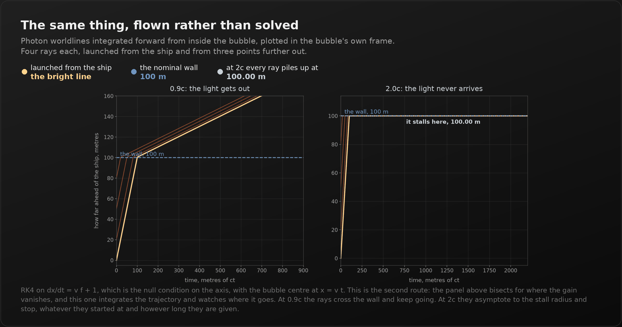 A dark panel titled "The same thing, flown rather than solved". Two charts of how far ahead of the ship a photon is, in metres, against time in metres of ct. On the left, at 0.9c, four rays launched from the ship and from 20, 50 and 80 metres out all climb steadily through the dashed line marking the wall at 100 metres and keep going past 160. On the right, at 2.0c, the same four rays climb steeply to 100 metres and then run perfectly flat for the remaining two thousand units of time, piling up on a dotted line labelled "it stalls here, 100.00 m".