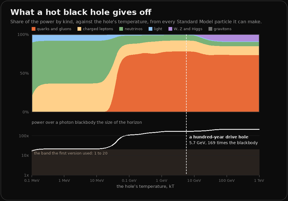 A stacked chart of what a black hole gives off, by kind, against its temperature from 0.1 MeV to 1 TeV. At low temperatures it is mostly neutrinos with some light and electrons. Above about 0.1 GeV quarks and gluons take over, reaching about three quarters. A dashed line at 5.7 GeV marks a hundred-year drive hole. Below, a second panel shows the total power against a photon blackbody the size of the horizon: about 20 times at low temperature, stepping up to 169 times at the drive hole, far above a shaded band from 1 to 20 labelled as the range the first version used.