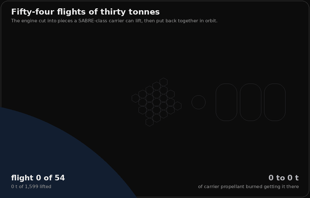 An animation titled fifty-four flights of thirty tonnes. A small white carrier climbs from the curve of the Earth at the lower left to an assembly point in orbit, again and again. The ship builds up piece by piece: a pale yellow core, then 23 orange hexagonal nozzle modules forming a honeycomb array, then three capsule-shaped tank shells, which then fill with blue as propellant arrives. A counter at the lower left reads flight 54 of 54, 1,599 t of 1,599 lifted, and one at the lower right reads 20,769 to 60,441 t of carrier propellant burned getting it there. The final frame reads: 54 flights of 30 t, the array fixed the launch, and changed no watt per kilogram, 1.9 kW/kg; Proxima in a century needs 1,588.