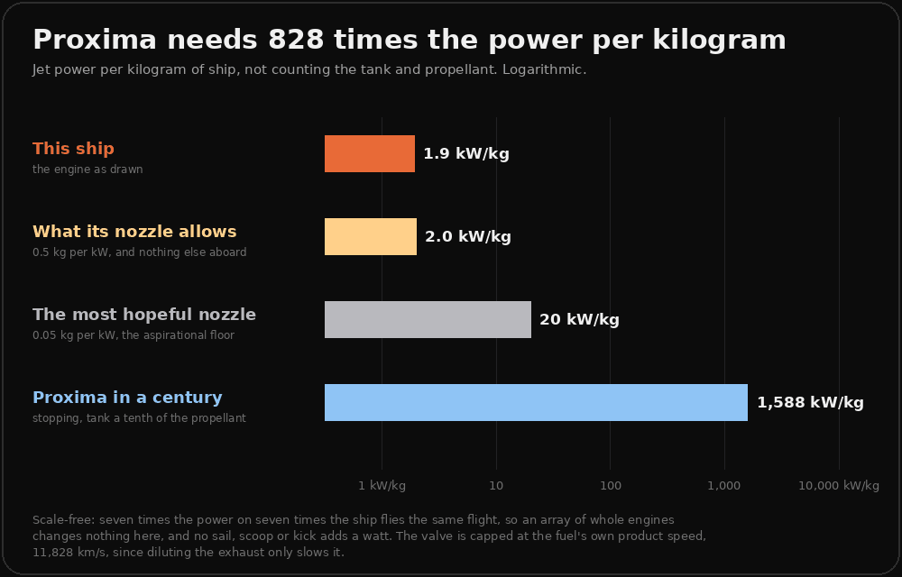 A bar chart on a logarithmic scale of jet power per kilogram of ship, not counting the tank and propellant. This ship: 1.9 kilowatts per kilogram. What its nozzle allows, at 0.5 kilograms per kilowatt with nothing else aboard: 2.0. The most hopeful nozzle, 0.05 kilograms per kilowatt: 20. Proxima in a century, stopping, with a tank a tenth of the propellant: 1,588. The title says Proxima needs 828 times the power per kilogram.