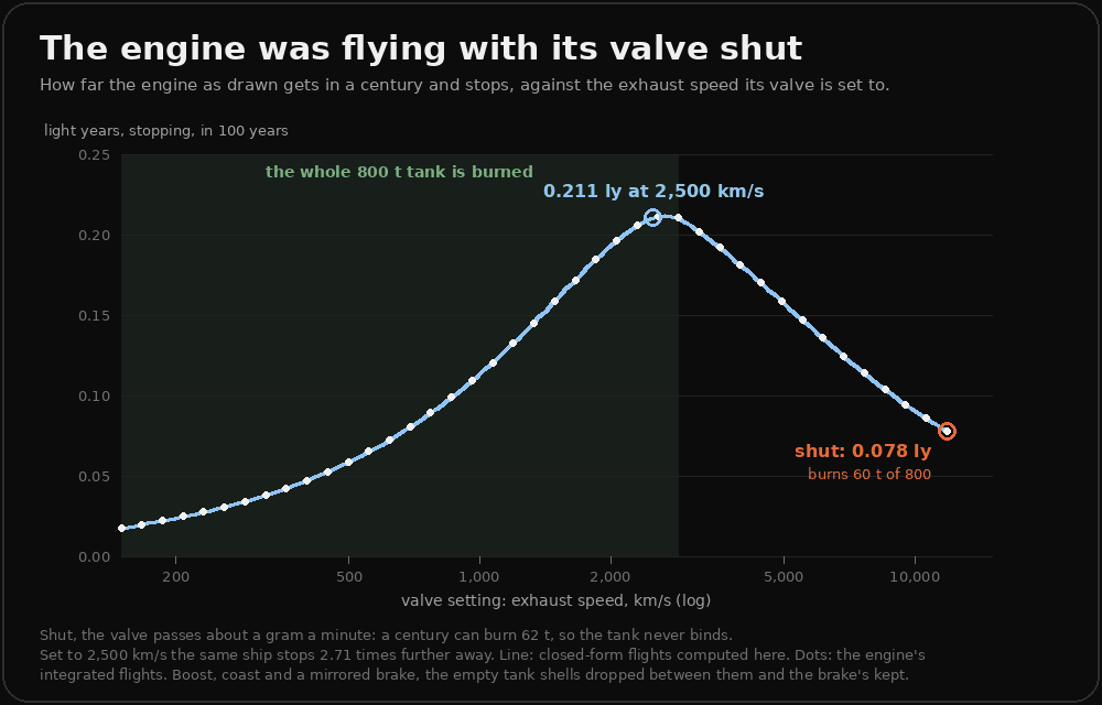 A chart of how far the engine as drawn gets in a century and stops, in light years, against the exhaust speed its valve is set to, from 150 to 11,828 kilometres a second on a logarithmic axis. A blue curve rises from 0.02 light years at the slow end to a peak of 0.211 light years at 2,500 kilometres a second, then falls to 0.078 at the shut valve, marked in orange and labelled burns 60 t of 800. White dots from the engine's own integrated flights sit on the curve. A shaded region up to about 3,000 kilometres a second is labelled the whole 800 t tank is burned. The footnote says the shut valve passes about a gram a minute and a century can burn 62 tonnes.