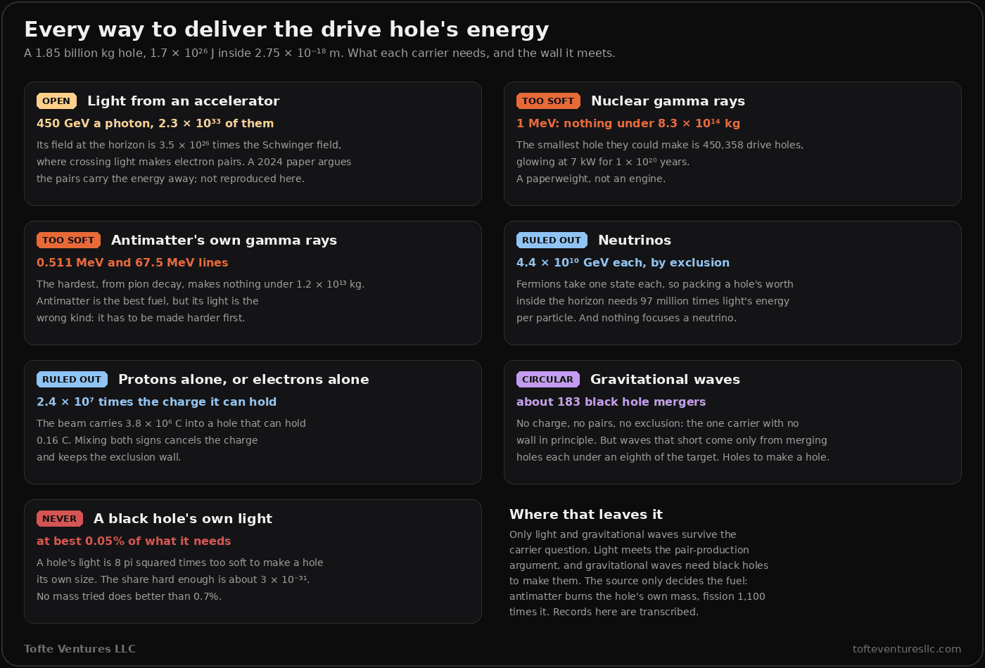 Seven cards, one per carrier, for the drive hole. Light from an accelerator, marked open: 450 GeV a photon, 2.3 times ten to the 33 of them, with a field 3.5 times ten to the 26 times the Schwinger field. Nuclear gamma rays, marked too soft: nothing under 8.3 times ten to the 14 kilograms, a paperweight glowing at 7 kilowatts. Antimatter's own gamma rays, too soft: the hardest makes nothing under 1.2 times ten to the 13 kilograms. Neutrinos, ruled out: 4.4 times ten to the 10 GeV each by exclusion, 97 million times light's, and nothing focuses them. Protons alone, ruled out: 24 million times the charge the hole can hold. Gravitational waves, circular: about 183 black hole mergers, each under an eighth of the target. A black hole's own light, never: at best 0.05 percent of what it needs. A summary says only light and gravitational waves survive the carrier question, light meets the pair-production argument, gravitational waves need black holes to make them, and the source only decides the fuel.
