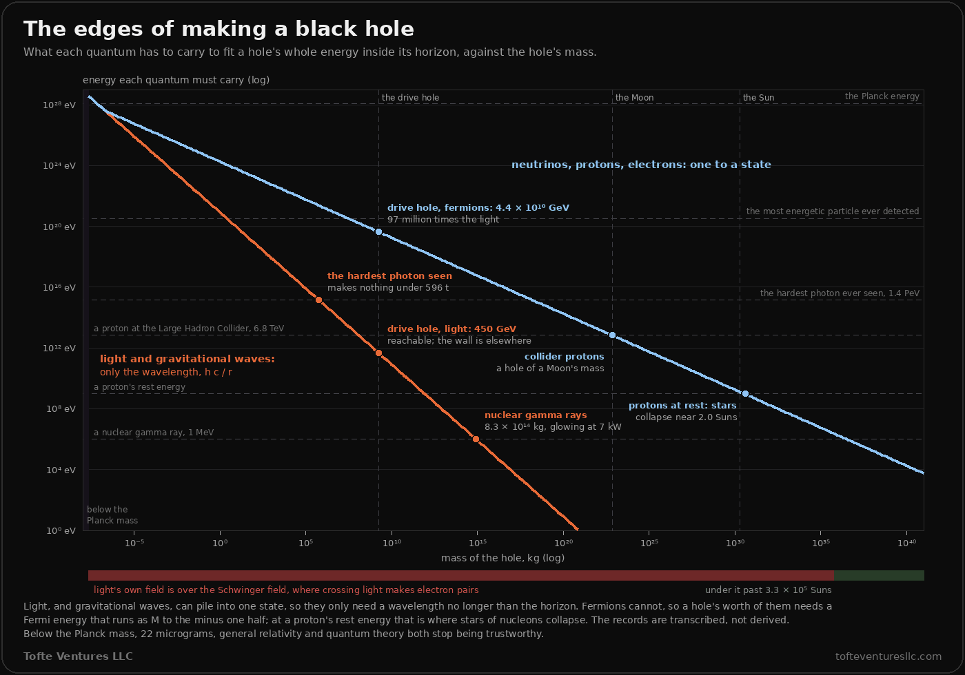 A map on log axes of the energy each quantum must carry against the mass of the hole, from the Planck mass, 22 micrograms, to 10 to the 40 kilograms. An orange line for light and gravitational waves falls steeply: the hardest photon ever seen, 1.4 PeV, makes nothing under 596 tonnes; the drive hole needs 450 GeV a photon, reachable, with the wall elsewhere; nuclear gamma rays of 1 MeV make nothing under 8.3 times ten to the 14 kilograms, glowing at 7 kilowatts. A blue line for neutrinos, protons and electrons falls more slowly: the drive hole needs 4.4 times ten to the 10 GeV each, 97 million times the light; protons at Large Hadron Collider energy make a hole of the Moon's mass; protons at rest mark where stars collapse, near 2.0 Suns. Dashed lines mark records: a nuclear gamma ray, a proton's rest energy, the Large Hadron Collider, the hardest photon ever seen, the most energetic particle ever detected, and the Planck energy. A red strip under the axis marks where light's own field is over the Schwinger field, where crossing light makes electron pairs, up to 3.3 times ten to the 5 Suns, and a green strip beyond it.