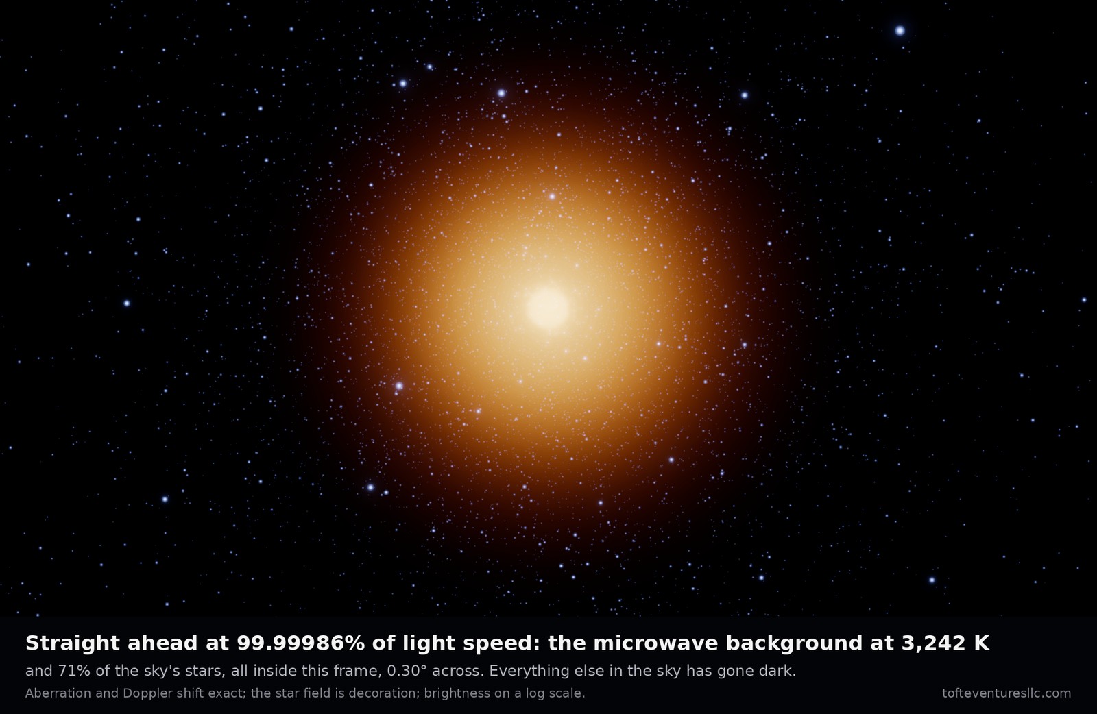 The sky straight ahead from the ship at burnout, zoomed to a frame 0.3 degrees tall. A glowing orange disc fills the middle, pale yellow-white at its centre and fading to deep red at its edge, with hundreds of small blue-white stars scattered across and around it on a black sky. The caption says: straight ahead at 99.99986 percent of light speed, the microwave background at 3,242 K, and 71 percent of the sky's stars, all inside this frame, 0.30 degrees across, with everything else in the sky gone dark. It notes that the aberration and Doppler shift are exact, the star field is decoration, and brightness is on a log scale.