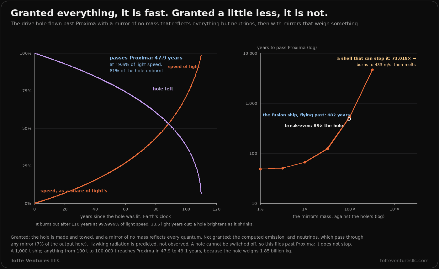 Two charts. On the left, against years since the hole was lit up to 110, the ship's speed as a share of light's rises from zero along an orange curve that steepens sharply toward the speed of light, while the purple share of the hole left falls from 100 percent, slowly at first and then steeply to zero. A dashed line at 47.9 years is labelled "passes Proxima: 47.9 years at 19.6 percent of light speed, 81 percent of the hole unburnt". A note says it burns out after 110 years at 99.9999 percent of light speed, 33.6 light years out, because a hole brightens as it shrinks. On the right, on log scales, years to pass Proxima against the mirror's mass as a share of the hole's: about 48 years for a mirror of 1 percent, 66 years at the hole's own mass, 124 years at 10 times, and 533 years at 100 times. A dashed blue line at 482 years marks the fusion ship flying past, crossing the curve at a break-even mirror of 89 times the hole. An arrow off the right edge says a shell that can stop the hole's output weighs 73,018 times the hole, burns to 433 metres a second, then melts. A note lists the grants: the hole is made and towed, a mirror of no mass reflects every particle, neutrinos pass through any mirror, 7 percent of the output here, Hawking radiation is predicted, not observed, and the hole cannot be switched off so the ship flies past Proxima rather than stopping.