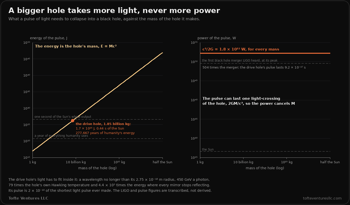 Two charts against the mass of the hole on a log scale from 1 kilogram to half the Sun's mass. On the left, the energy of the pulse, a straight rising line labelled "the energy is the hole's mass, E equals Mc squared". The drive hole is marked at 1.85 billion kilograms: 1.7 times ten to the 26 joules, 0.44 seconds of the Sun's whole output, and 277,667 years of humanity's energy use. Dashed lines mark a second of the Sun and a year of everything humanity uses. On the right, the power of the pulse is a flat orange line at c to the fifth over 2G, 1.8 times ten to the 52 watts, for every mass, labelled "the pulse can last one light-crossing of the hole, 2GM over c cubed, so the power cancels M". Dashed lines below it mark the first black hole merger LIGO heard, at its peak, with the note that the pulse is 504 times the merger, and the Sun, 27 orders of magnitude lower. A note says the drive hole's light has to fit inside it, a wavelength no longer than its 2.75 times ten to the minus 18 metre radius, 450 GeV a photon, 79 times the hole's own Hawking temperature and 440,000 times the energy where every mirror stops reflecting, and that its pulse is 2 times ten to the minus 10 of the shortest light pulse ever made.