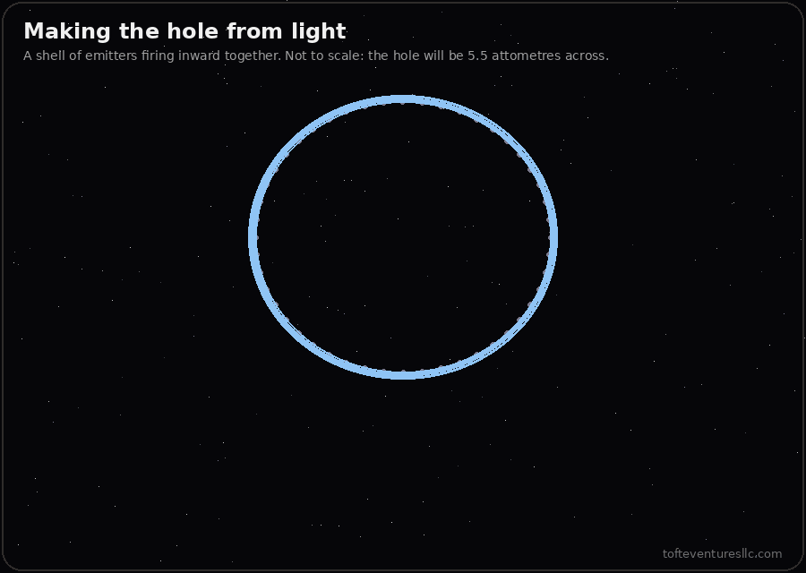 An animation in three acts. First, a ring of emitters around a point fires a shell of light inward. It closes to a flash, and a black dot is left at the centre, labelled with the energy, 1.7 times ten to the 26 joules, 0.44 seconds of the whole Sun, a pulse of 9.2 times ten to the minus 27 seconds, a power of c to the fifth over 2G, 1.8 times ten to the 52 watts for any size of hole, and light of 450 GeV a photon, which no mirror can reflect. Second, labelled "if it worked", a curved mirror with the glowing hole at its focus throws a cone of light backward while a crew module trails on a truss. The readout counts up the years, the speed as a share of light's, the distance, how much of the hole is left and how brightly it shines, and says it is a drawing, not a design. Third, a race to Proxima on two lanes drawn to scale: the drive hole, granted everything, arrives at year 48, and the fusion ship, the best version, arrives at year 482. A note says that if the mirror weighed 89 times the hole, the fusion ship would tie.