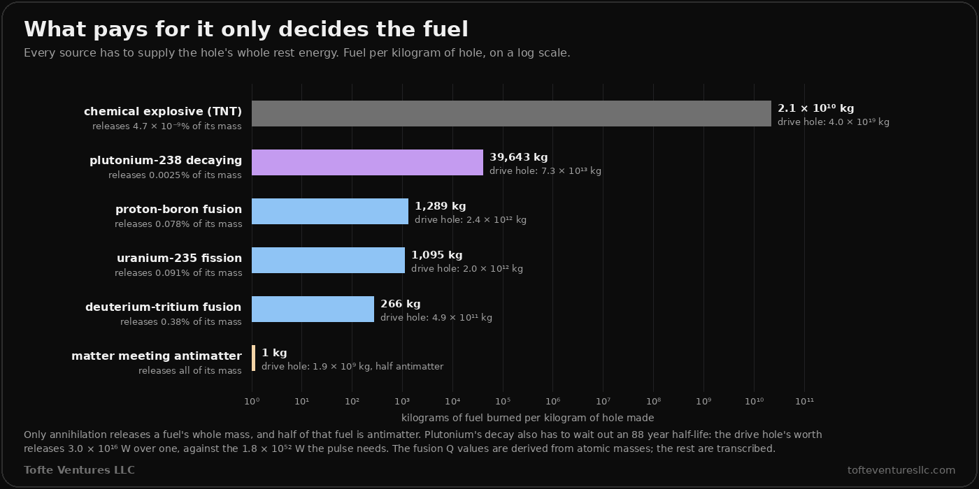 A bar chart on a log scale of kilograms of fuel burned per kilogram of black hole made. Chemical explosive, TNT, releases 4.7 times ten to the minus 9 percent of its mass and needs 21 billion kilograms per kilogram of hole, 4 times ten to the 19 kilograms for the drive hole. Plutonium-238 decaying releases 0.0025 percent and needs 39,643 kilograms. Proton-boron fusion releases 0.078 percent and needs 1,289. Uranium-235 fission releases 0.091 percent and needs 1,095, 2 times ten to the 12 kilograms for the drive hole. Deuterium-tritium fusion releases 0.38 percent and needs 266. Matter meeting antimatter releases all of its mass and needs 1 kilogram, half of it antimatter. A note says plutonium's decay must also wait out an 88 year half-life, which gives the drive hole's worth only 3 times ten to the 16 watts against the 1.8 times ten to the 52 the pulse needs.
