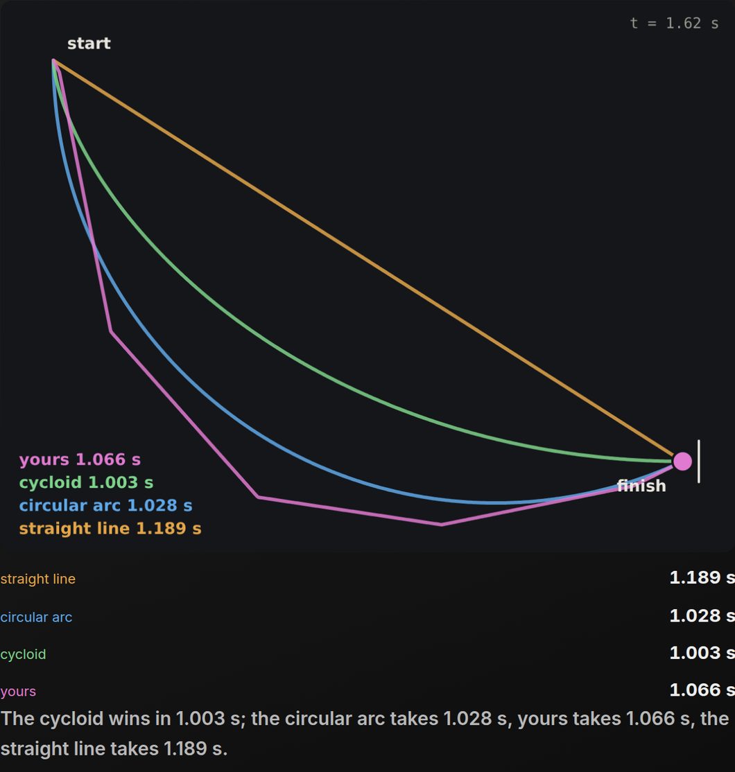 The same race with a fourth wire drawn by hand in pink, dropping steeply and running along below the others before rising to the finish, finishing in 1.066 s