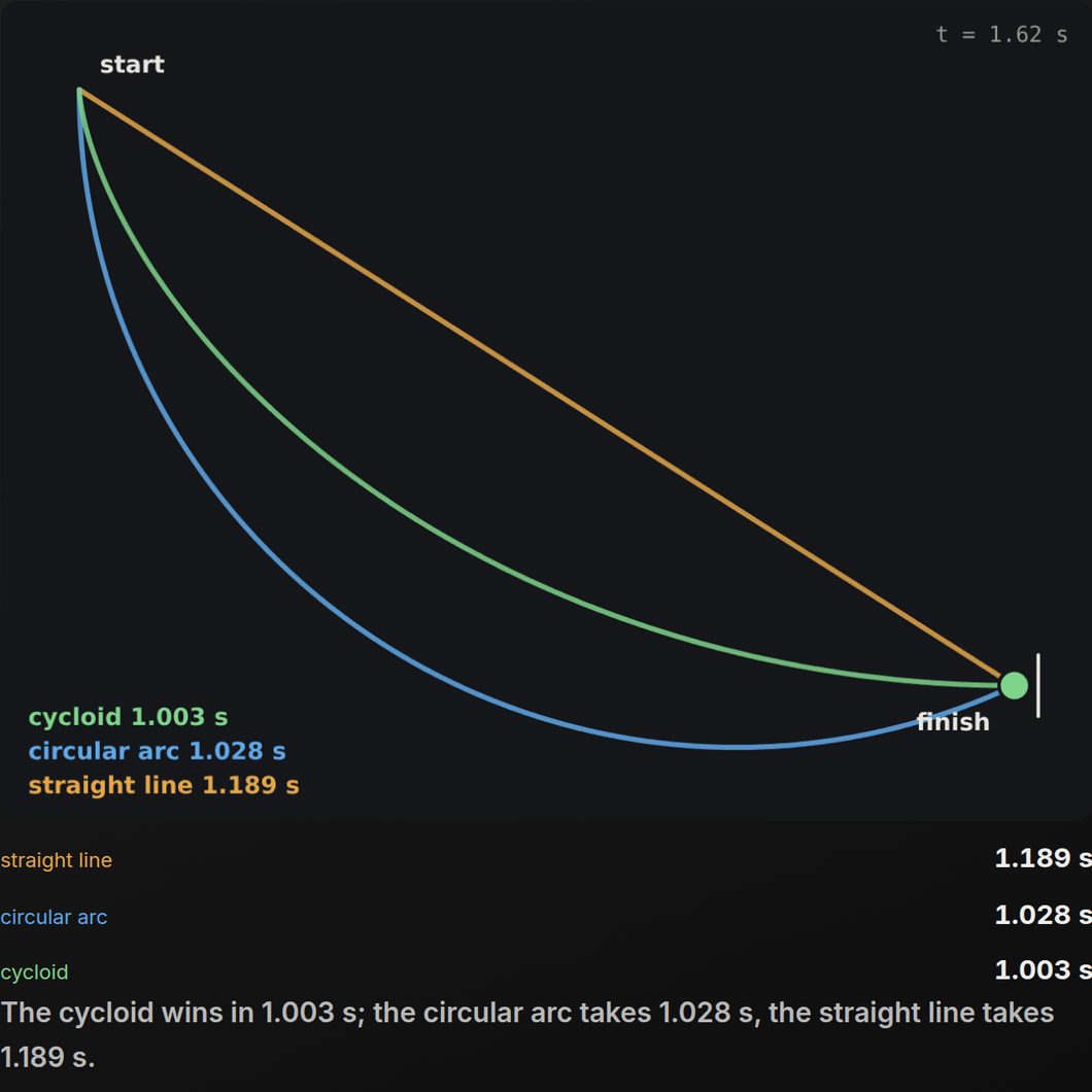 The fastest slide: three wires from the start at the top left to the finish at the bottom right, the straight line in orange, the circular arc in blue and the cycloid in green, each bead already at the finish, labelled cycloid 1.003 s, circular arc 1.028 s, straight line 1.189 s