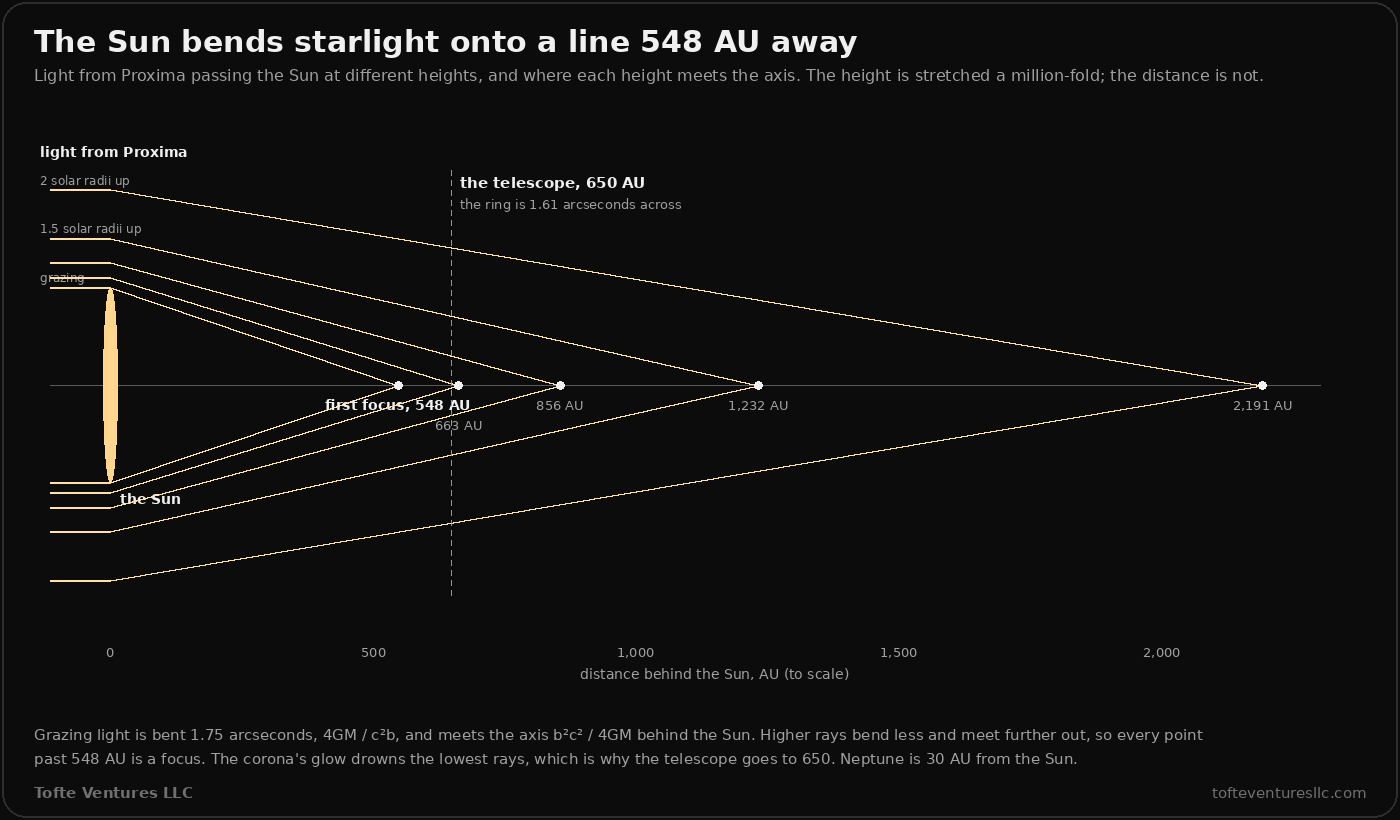 A diagram of rays of light from Proxima passing the Sun at heights of 1, 1.1, 1.25, 1.5 and 2 solar radii, bent toward the axis behind the Sun and crossing it at 548, 663, 856, 1,232 and 2,191 AU. The height is stretched a million-fold and the distance is to scale. The first focus is marked at 548 AU and a dashed line marks the telescope at 650 AU, where the ring is 1.61 arcseconds across. A note says grazing light is bent 1.75 arcseconds, that every point past 548 AU is a focus, that the corona's glow drowns the lowest rays, which is why the telescope goes to 650, and that Neptune is 30 AU from the Sun.