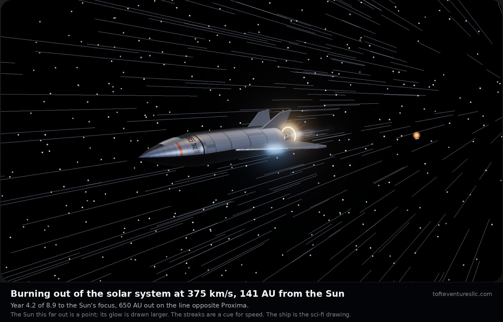 The sci-fi drawing of the best version, a long pointed spaceplane in brushed grey, burning hard with its ring glowing white and a blue exhaust, streaks of light racing past it, and the Sun a small orange point far behind. A caption says it is burning out of the solar system at 375 kilometres a second, 141 AU from the Sun, in year 4.2 of 8.9 to the Sun's focus, 650 AU out on the line opposite Proxima; that the Sun this far out is a point and its glow is drawn larger, that the streaks are a cue for speed, and that the ship is the sci-fi drawing.