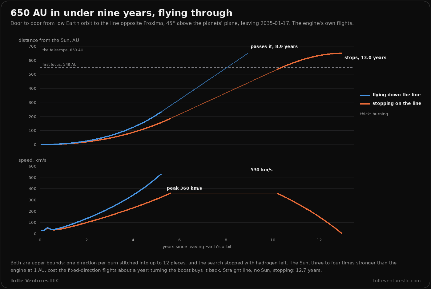 Two charts against years since leaving Earth's orbit. Above, distance from the Sun: the ship flying down the line, in blue, climbs to 650 AU after 8.9 years; the ship stopping, in orange, levels off at 650 AU after 13.0 years; dashed lines mark the first focus at 548 AU and the telescope at 650. Below, speed: the blue ship burns for 5.2 years up to 530 kilometres a second and coasts; the orange ship burns up to 360, coasts, and brakes to rest from year 10. A note says both are upper bounds, that the Sun, three times stronger than the engine at 1 AU, cost the fixed-direction flights about a year and turning the boost buys it back, and that a straight line with no Sun, stopping, would take 12.7 years.