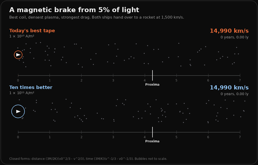 An animation of two ships braking side by side on tracks marked from zero to seven light years, with Proxima marked at 4.24. Each ship sits inside a circle for its magnetic bubble, with grey dots of gas streaming past. The top ship, labelled today's best tape at 10^10 amps per square metre, starts at 15,000 kilometres a second and slows while its bubble grows, passes Proxima still moving at thousands of kilometres a second, and reaches 1,500 kilometres a second at 6.00 light years after 353 years. The bottom ship, ten times better at 10^11, slows to 1,500 kilometres a second at 1.29 light years after 76 years. The final frame reads: today's best superconductor passes Proxima at 4,436 kilometres a second and needs 6.0 light years and 353 years to slow down; ten times better slows in 1.29 light years and 76 years.