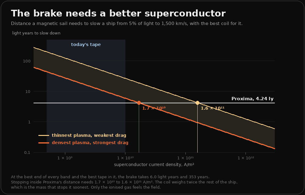 A chart on logarithmic axes of the light years a magnetic sail needs to slow a ship from 5 percent of light to 1,500 kilometres a second, against the superconductor's current density from 3 x 10^8 to 3 x 10^12 amps per square metre. A shaded band between two falling lines shows the spread from the densest plasma and strongest drag at the bottom to the thinnest and weakest at the top. A shaded column marks today's tape from 5 x 10^8 to 10^10. A white horizontal line marks Proxima at 4.24 light years. The lower line crosses it at 1.7 x 10^10 and the upper at 1.6 x 10^11, both to the right of today's tape. A footnote says at the best end of every band the brake takes 6.0 light years and 353 years.