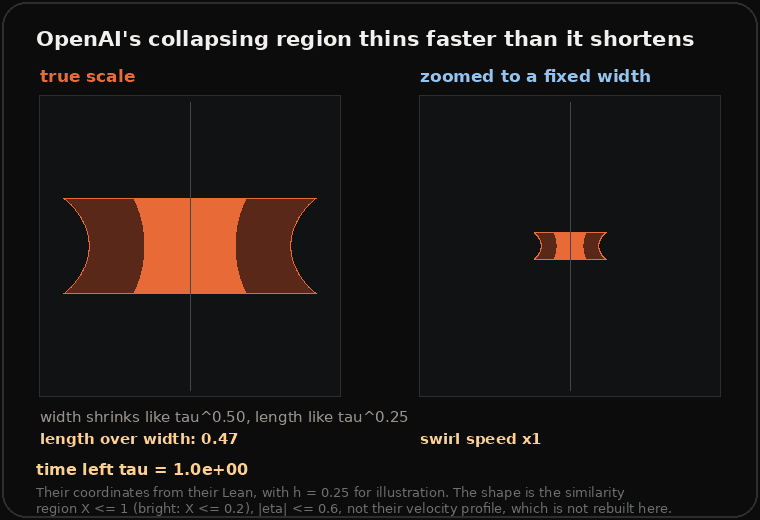 Two panels showing OpenAI's collapsing vortex region in side view, with the axis vertical. On the left, at true scale, a small squat shape shrinks to a speck. On the right, zoomed so its width stays fixed, the same shape stretches from a flat disc into a tall thin column: its length over width grows from 0.5 to 4.7 while its swirl speed grows a thousandfold.