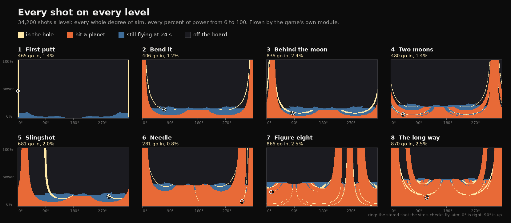 Eight small maps, one per level, each 360 degrees of aim across by power from 6 to 100 percent up. Each cell is coloured by where that shot ends: pale gold in the hole, orange into a planet, blue still flying at 24 seconds, near-black off the board. Level 1, with no planets, shows two thin gold columns at 0 and 359 degrees. The levels with planets show broad orange regions and thin curving gold strands, most of them one or two cells wide. The fewest shots go in on level 6, Needle: 281, or 0.8 percent. The most go in on level 8, The long way: 870, or 2.5 percent. A white ring on each map marks the stored winning shot.