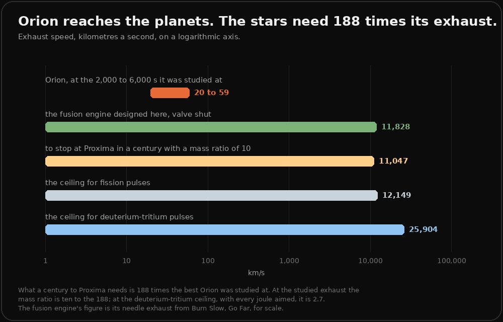 A bar chart of exhaust speed in kilometres a second on a logarithmic axis. Orion at the 2,000 to 6,000 seconds it was studied at spans 20 to 59. The fusion engine designed here, with its valve shut, is 11,828. Stopping at Proxima in a century with a mass ratio of 10 needs 11,047. The ceiling for fission pulses is 12,149 and for deuterium-tritium pulses 25,904. The title says the stars need 188 times Orion's exhaust.