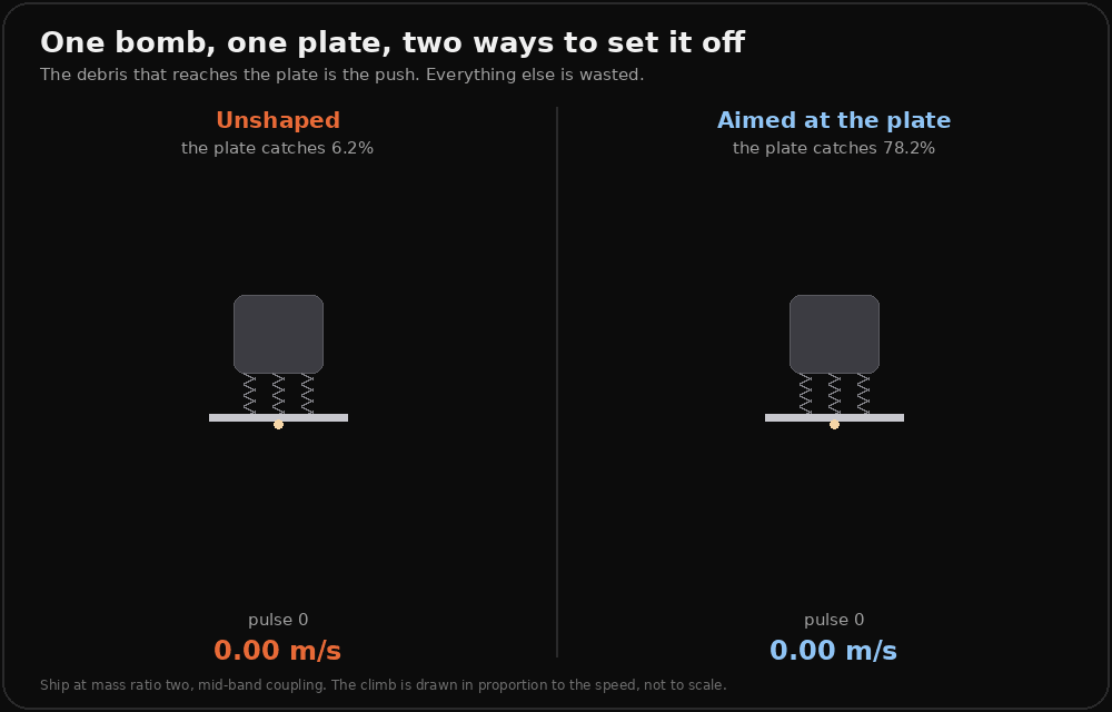 An animation with two panels side by side, each showing a small ship with a hull, three shock absorbers and a flat plate underneath. A pulse drops below each plate and bursts. On the left, labelled unshaped, the debris flies out in every direction and only a few dots land on the plate, which catches 6.2 percent; after six pulses the ship has 1.63 metres a second. On the right, labelled aimed at the plate, the debris goes up in a tight cone and most of it lands on the plate, which catches 78.2 percent; after six pulses that ship has 20.36 metres a second and has climbed visibly higher. The final frame reads: same yield, same plate, aimed, 12.5 times the push.