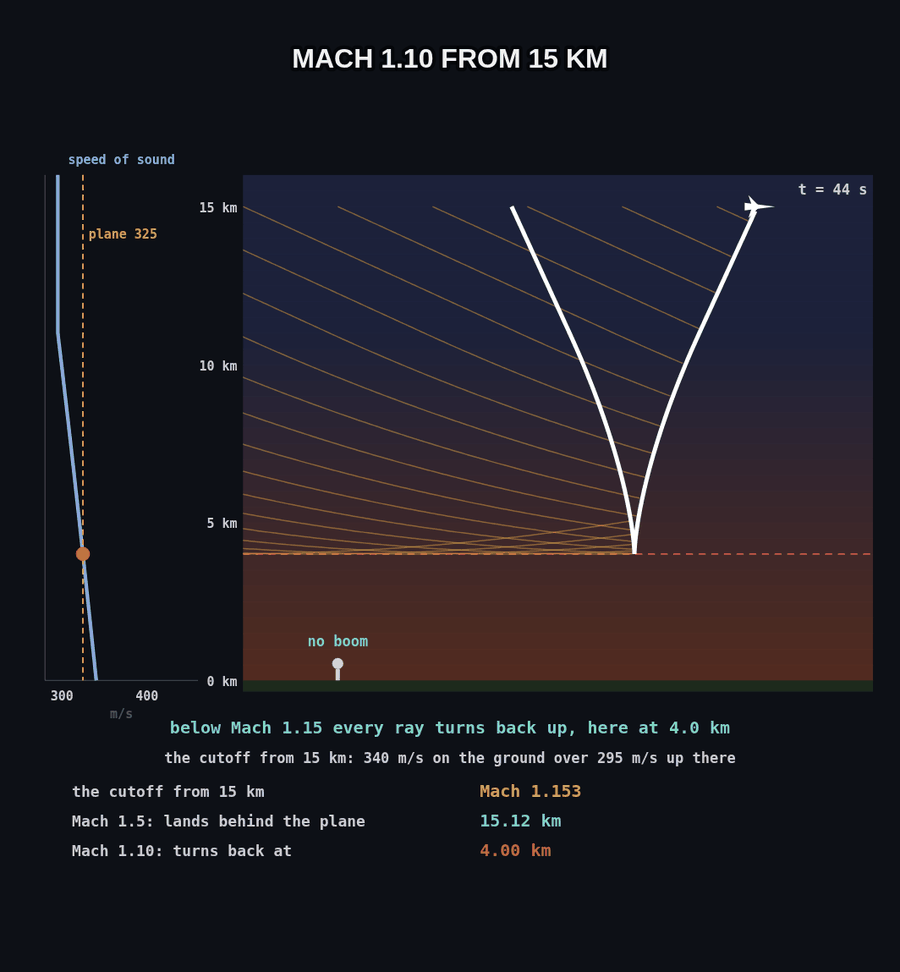 A plane at Mach 1.10 at 15 km, with the speed of sound drawn beside the sky rising from 295 m/s aloft to 340 m/s at the ground. Every ray of its sound heading down bends and turns back up 4.0 km above the ground, so no boom lands; below Mach 1.15 every ray turns back up